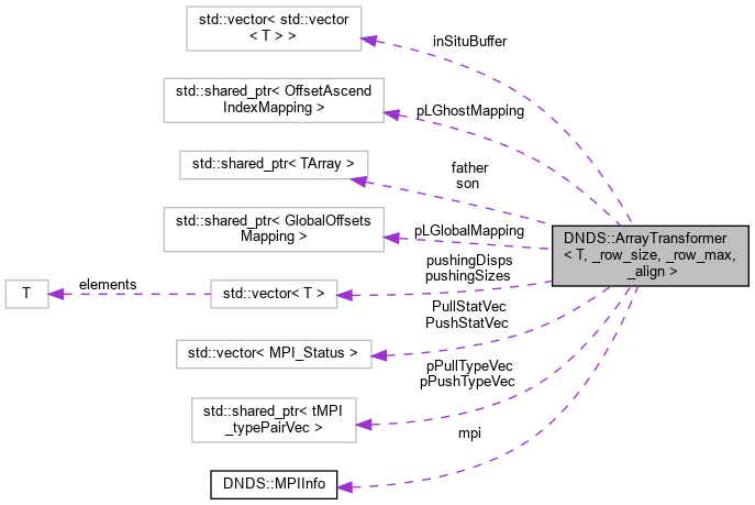 DNDSR: DNDS::ArrayTransformer Class Template Reference