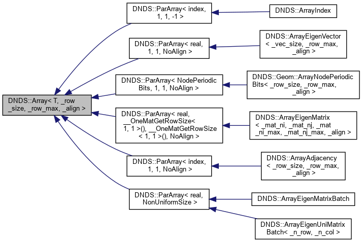 DNDSR: DNDS::Array Class Template Reference
