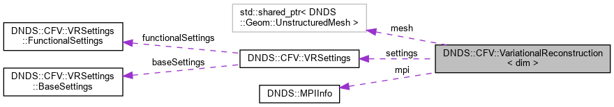 DNDSR: DNDS::CFV::VariationalReconstruction Class Template Reference