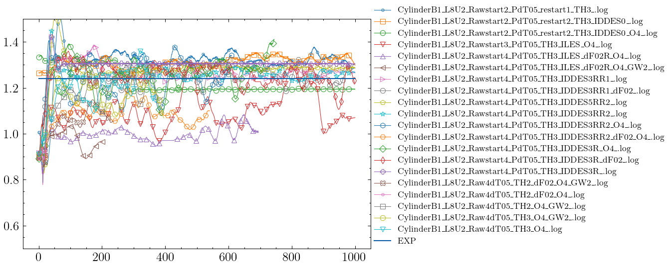 Drag Coefficients, filter window 500 (25 time units)