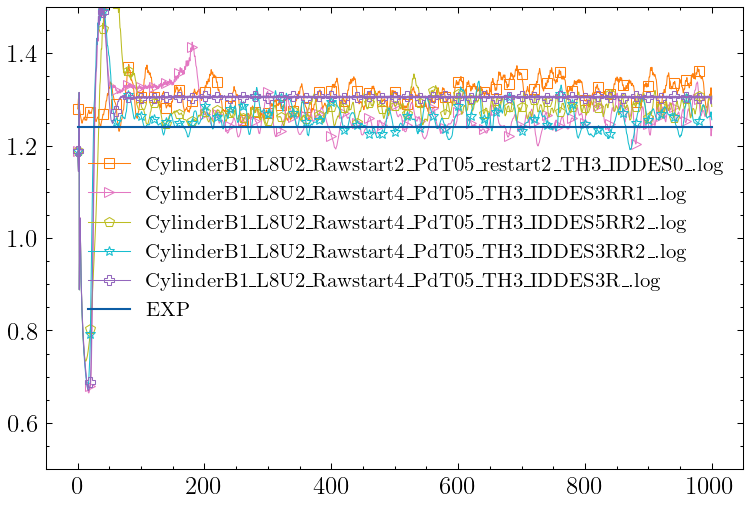 Drag Coefficients, filter window 100 (5 time units)