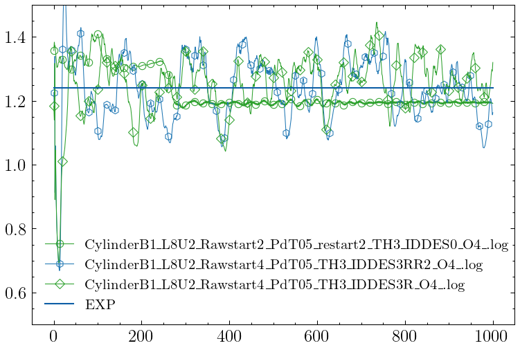 Drag Coefficients, filter window 100 (5 time units)
