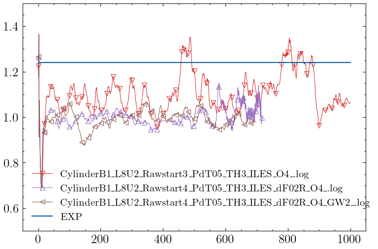 Drag Coefficients, filter window 100 (5 time units)