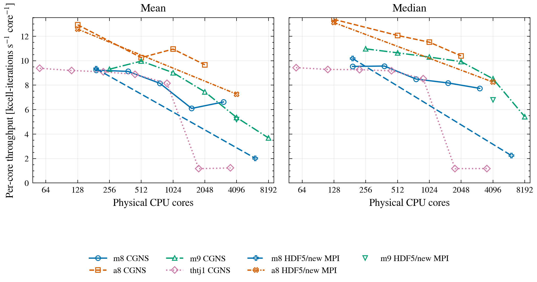 Mean and median throughput per physical CPU core