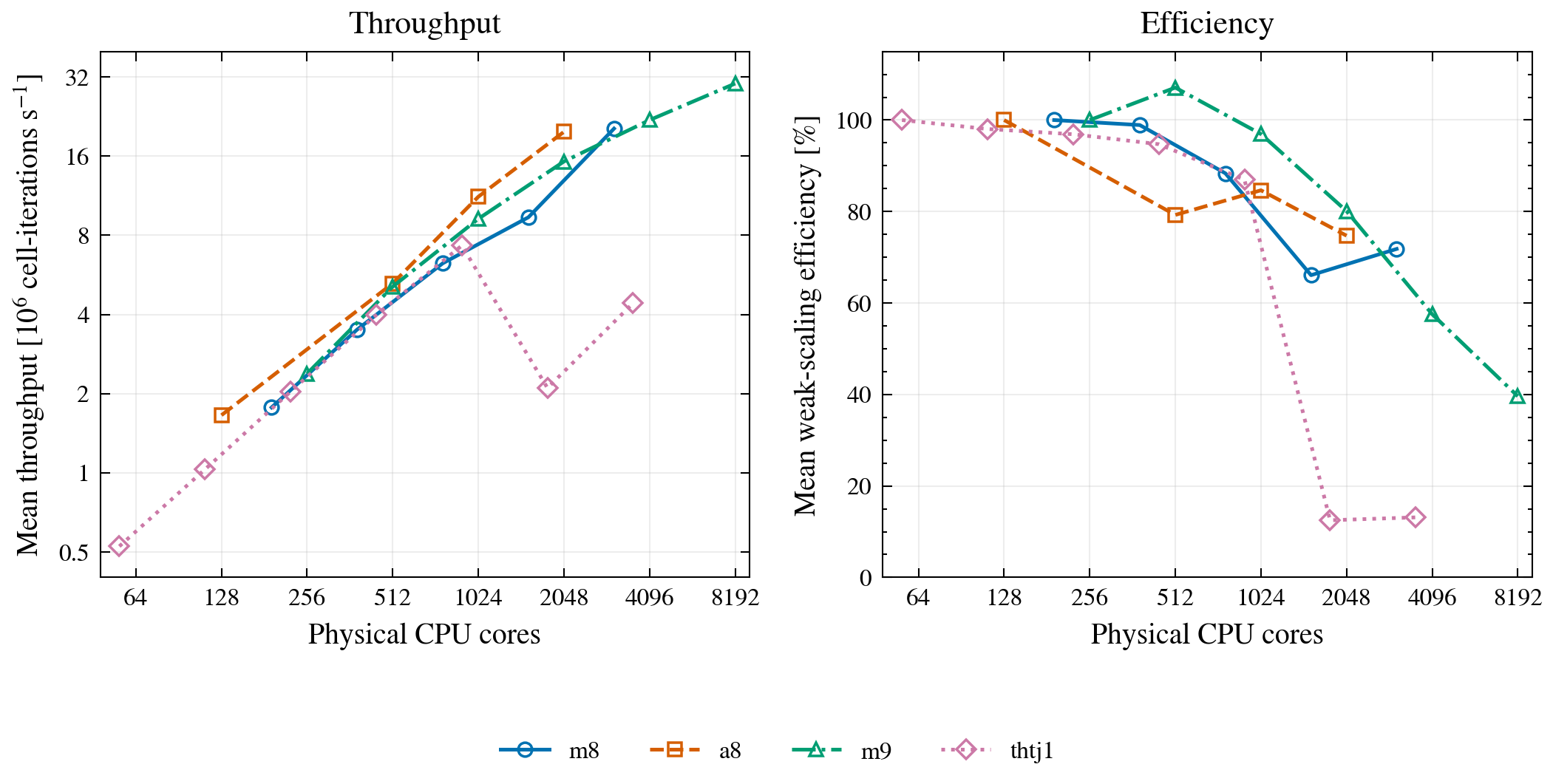 Mean throughput and weak-scaling efficiency