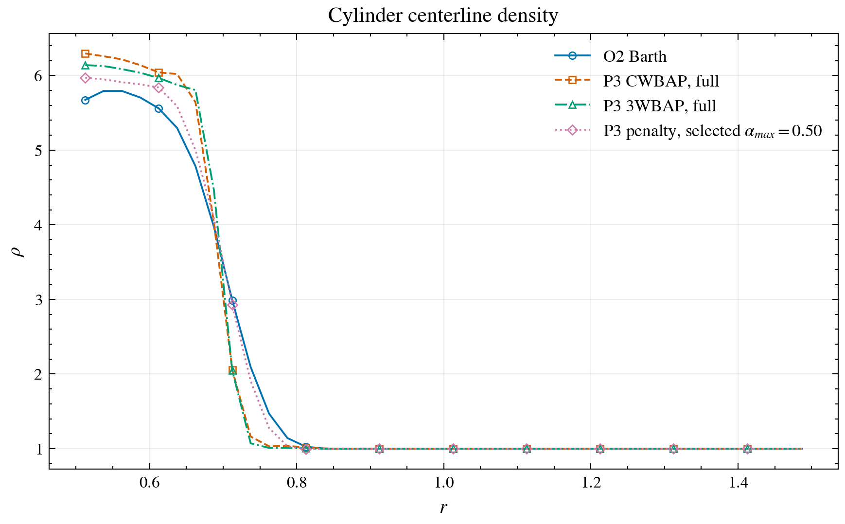 cylinder centerline density