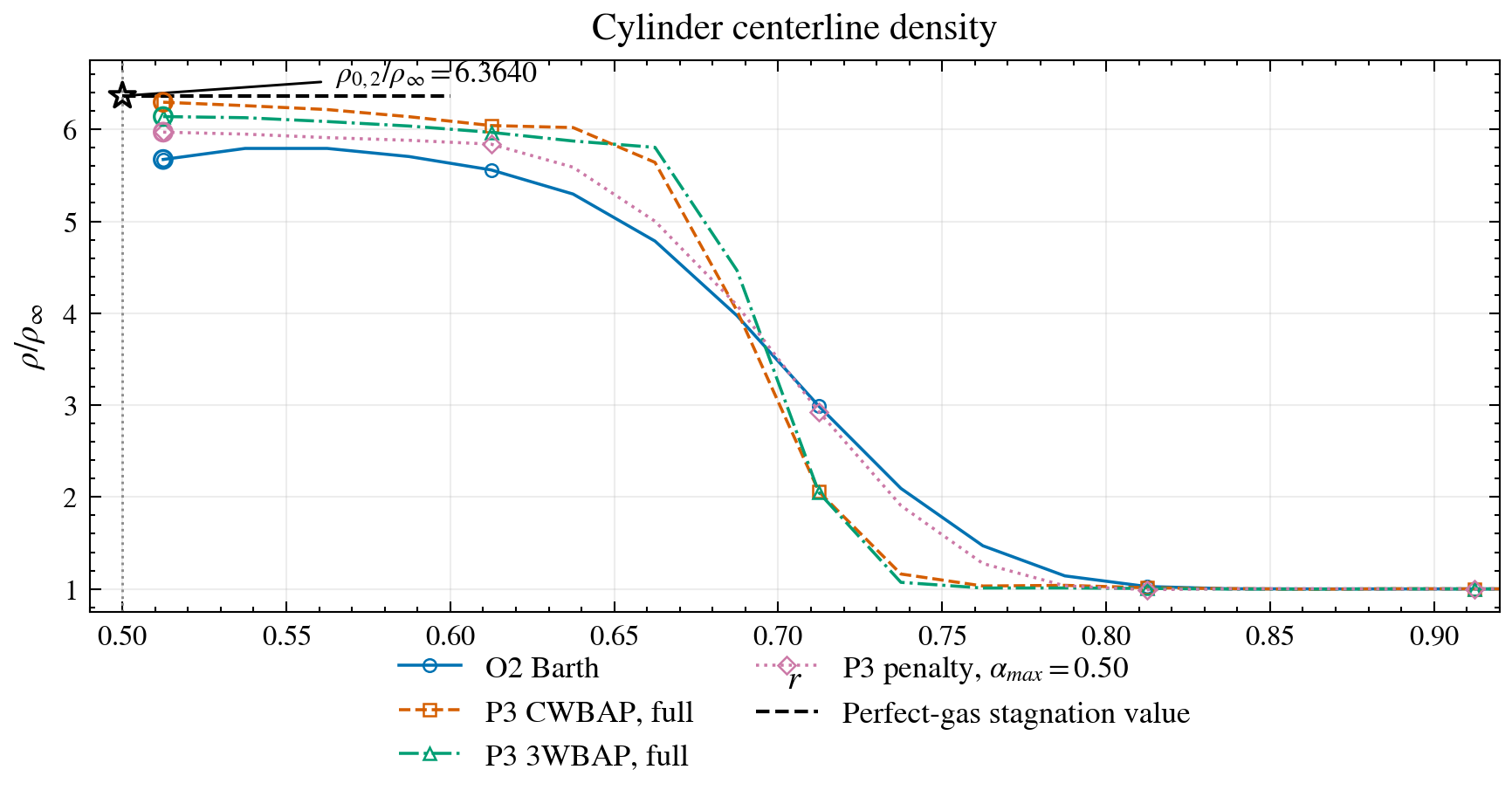 cylinder centerline density with theory