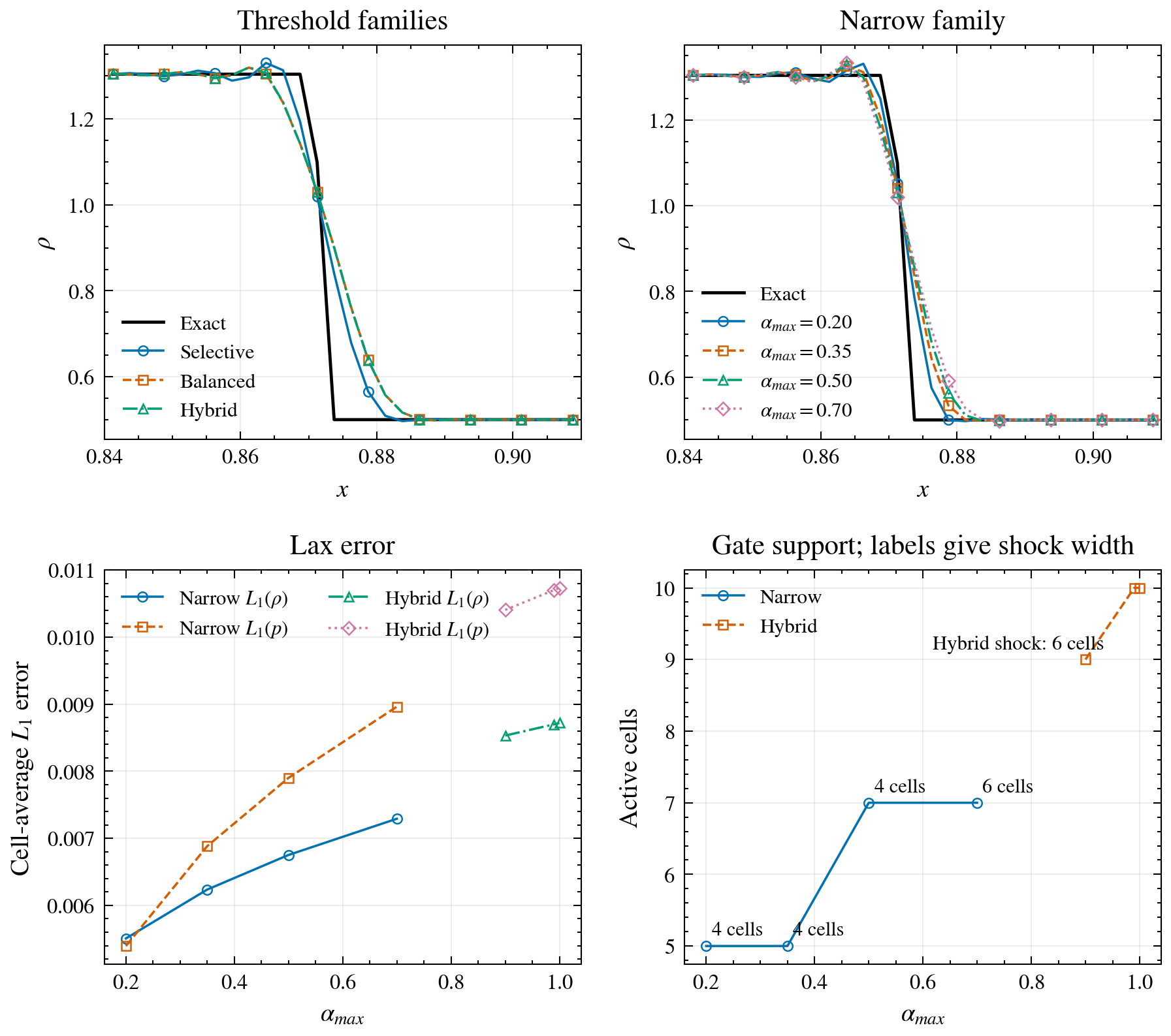 lax parameter effects
