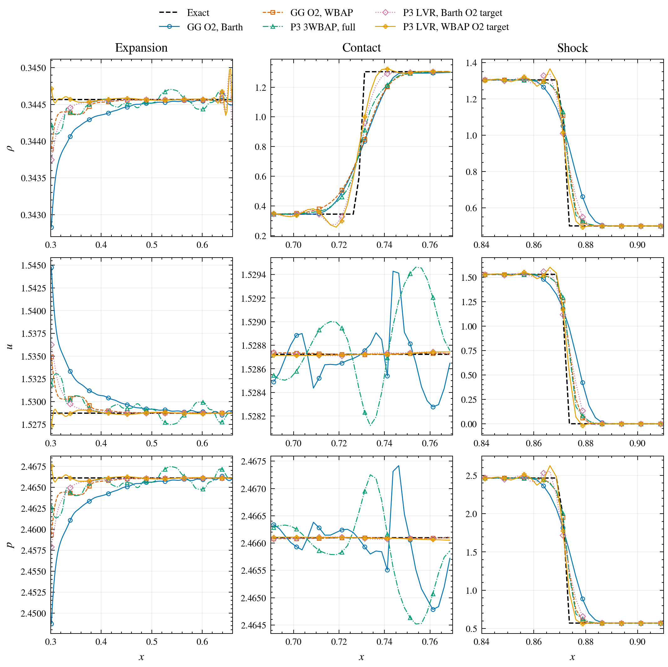 lax detailed comparison