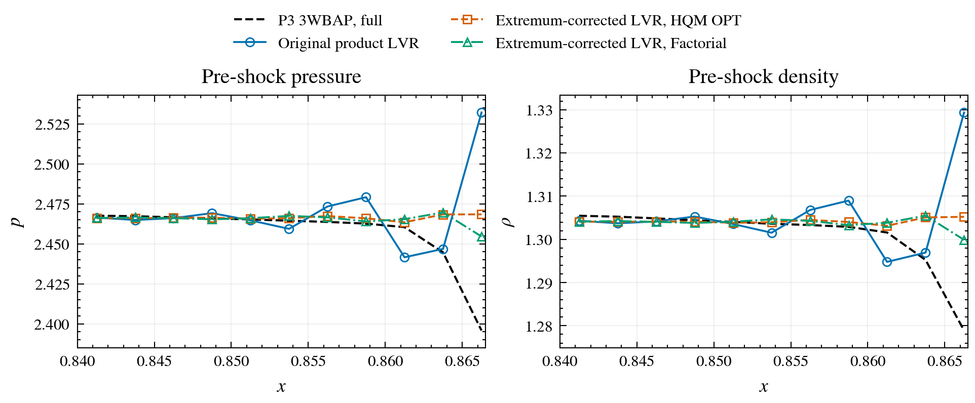 Adaptive downstream plateau flatness comparison