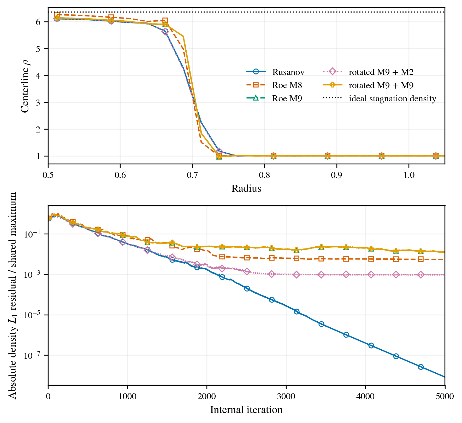 cylinder flux rotation comparison