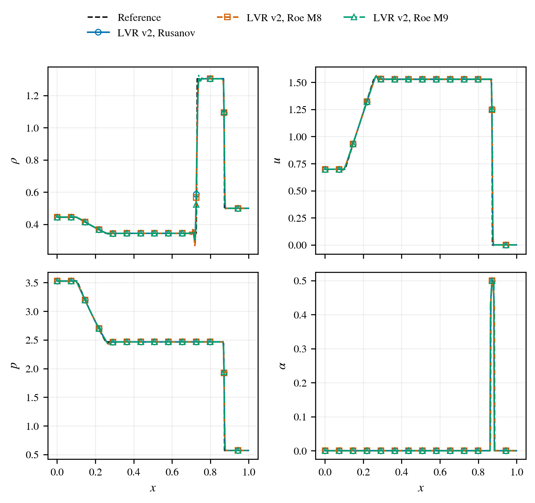 lax flux comparison