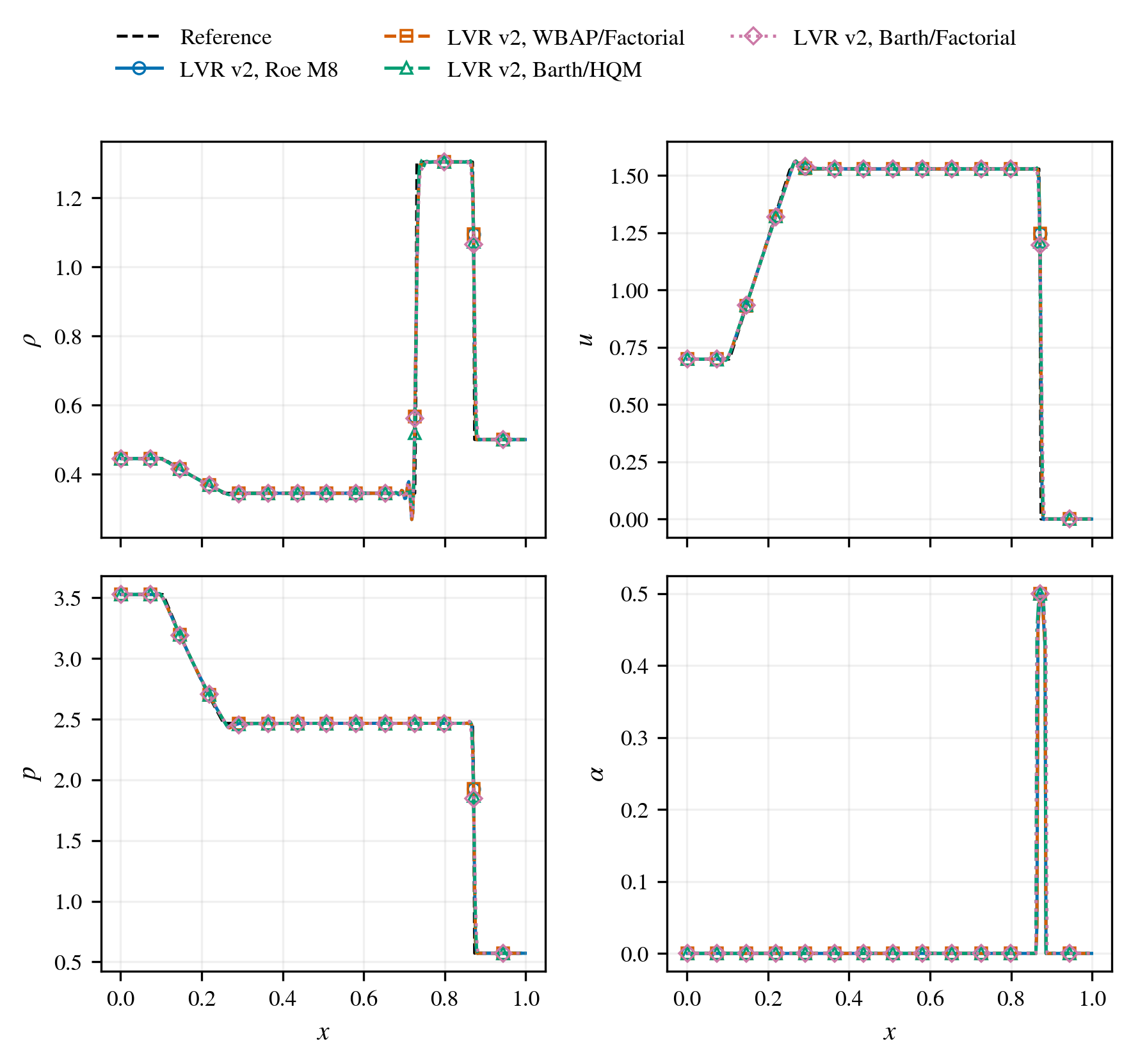 lax target weight comparison