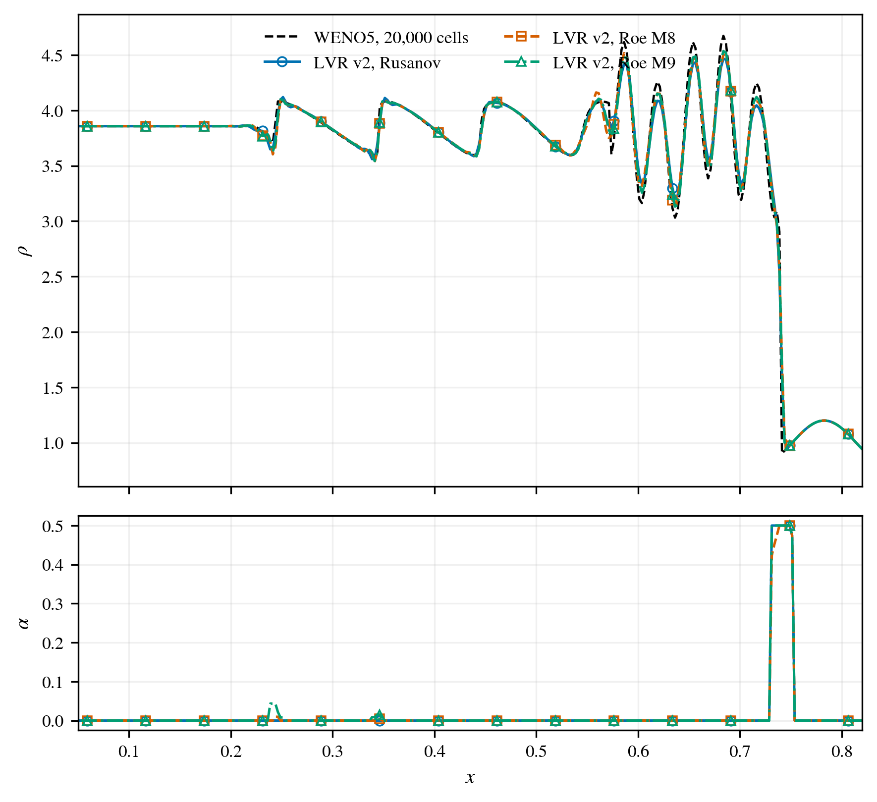 shu osher flux comparison