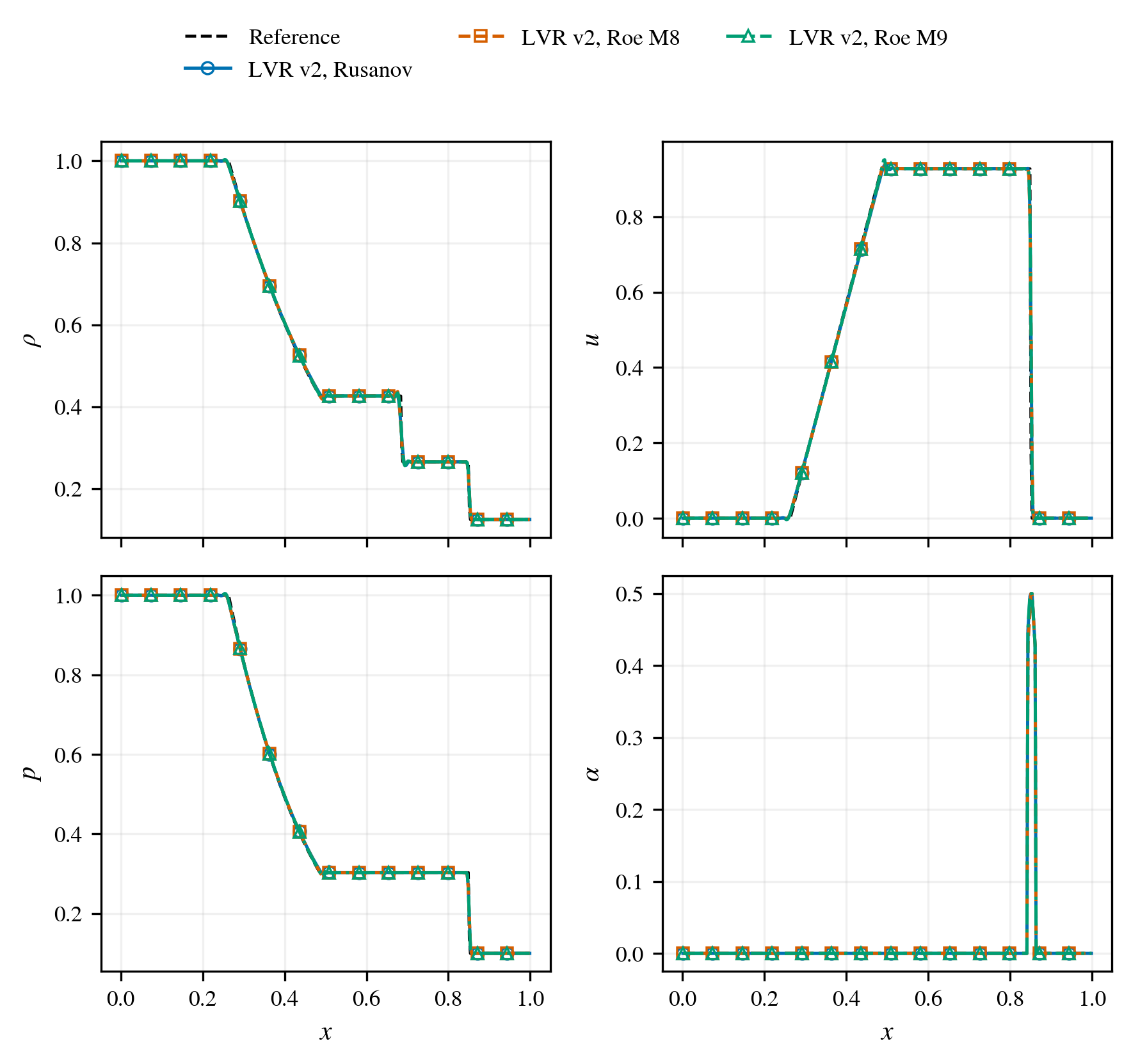 sod flux comparison