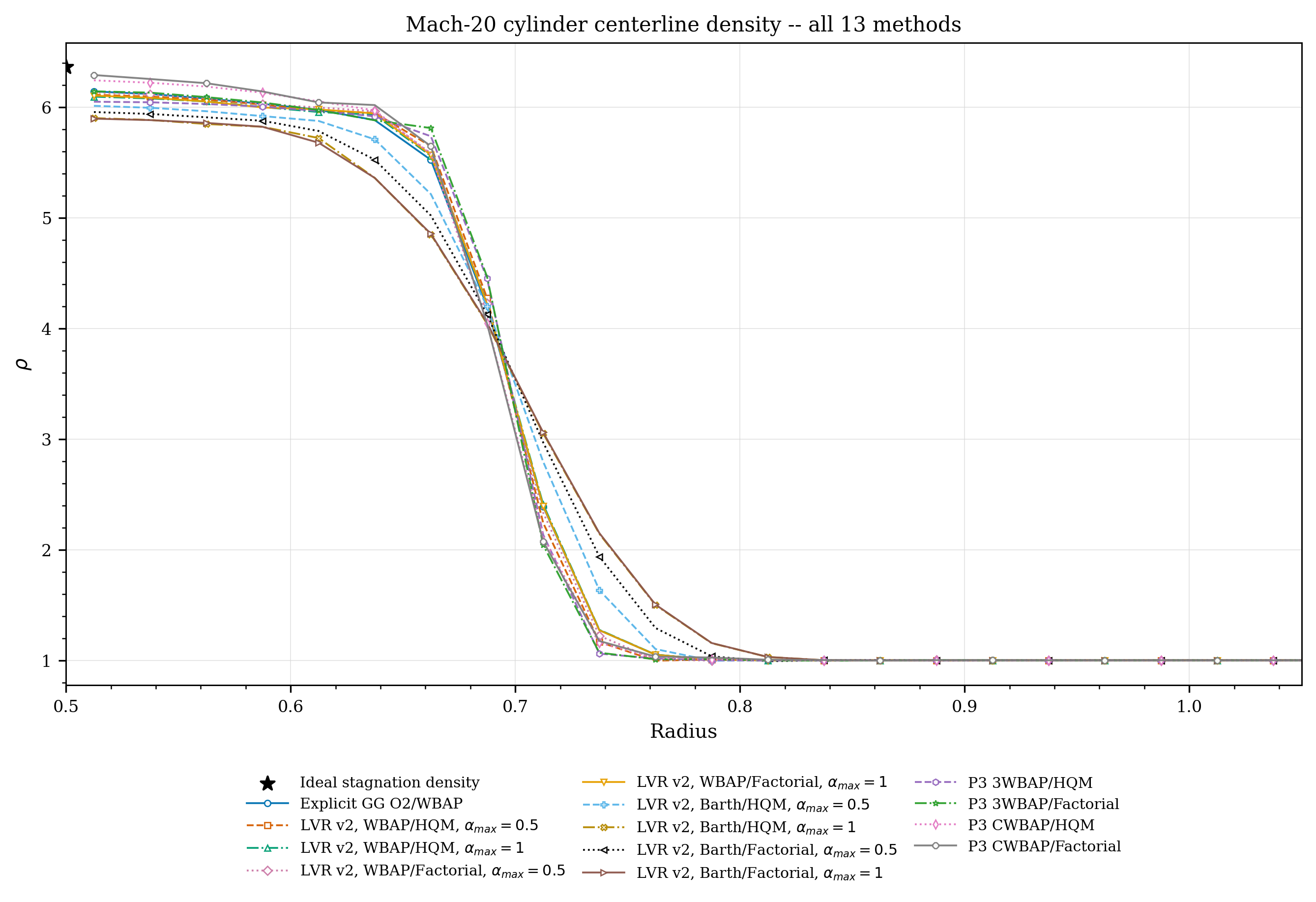 Mach-20 cylinder centerline density, all 13 methods