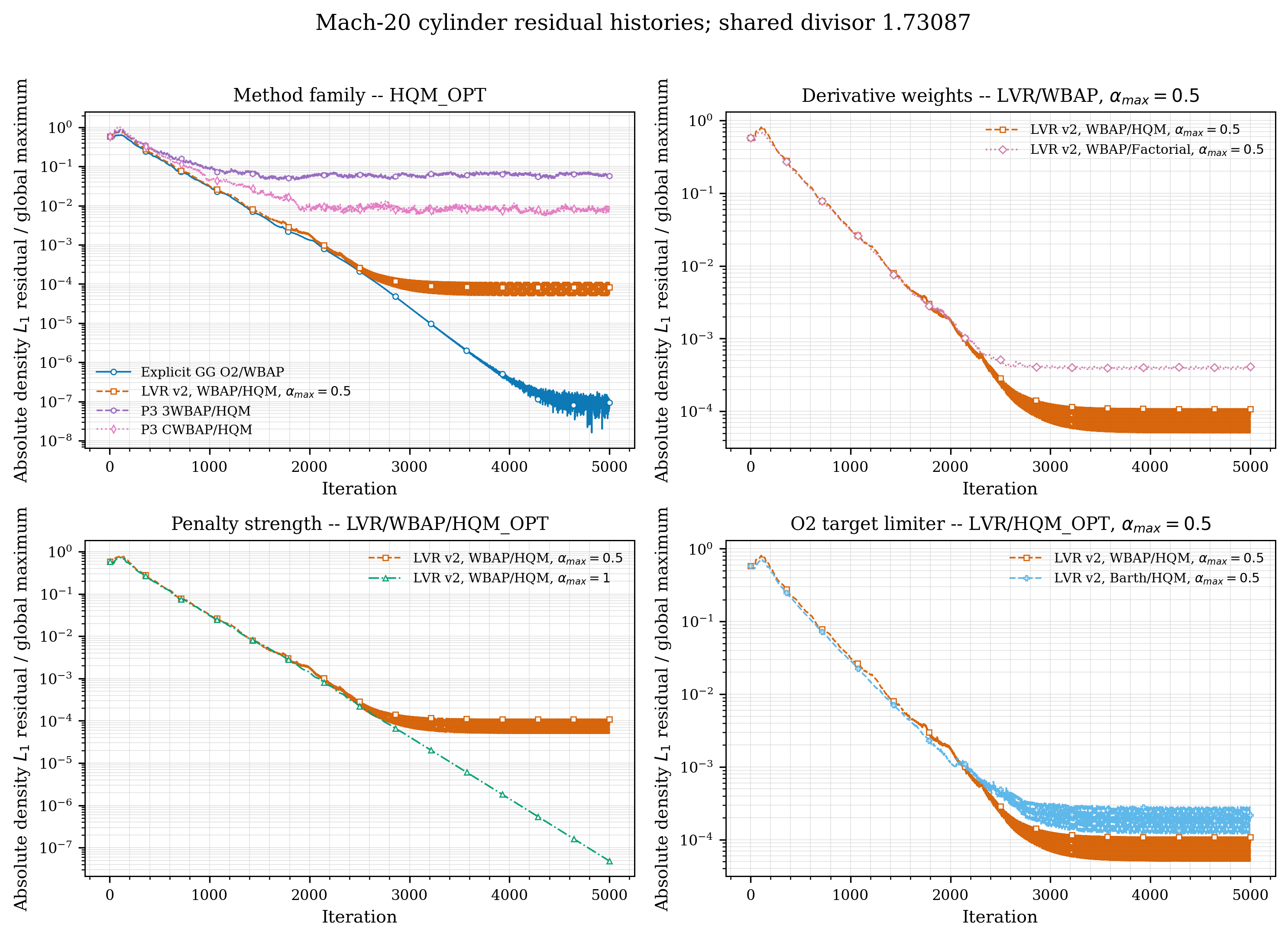 Mach-20 cylinder residual factor grid