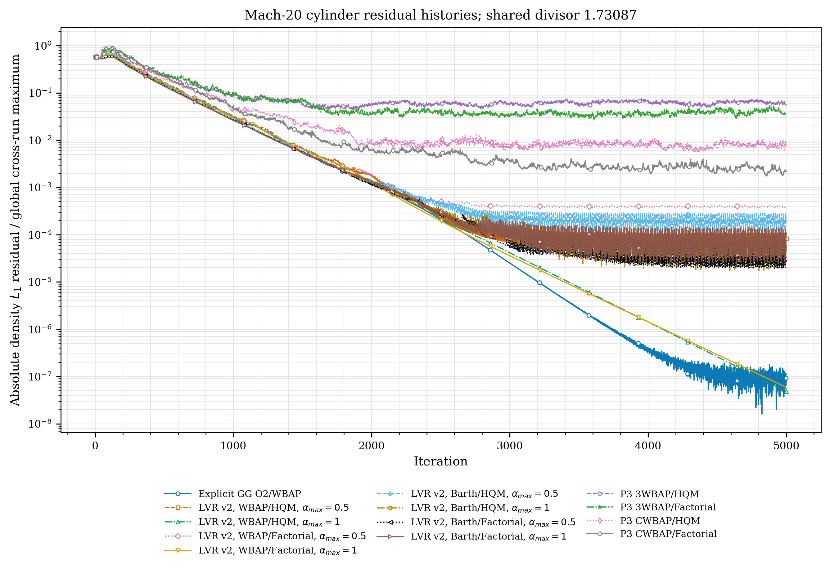 Mach-20 cylinder residual history, all 13 methods