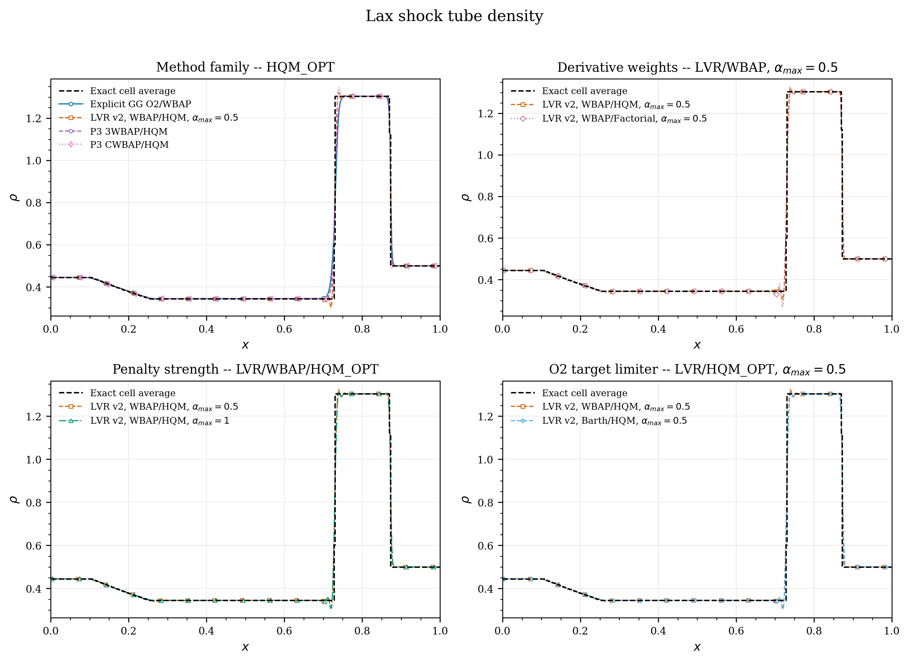 Lax full factor grid