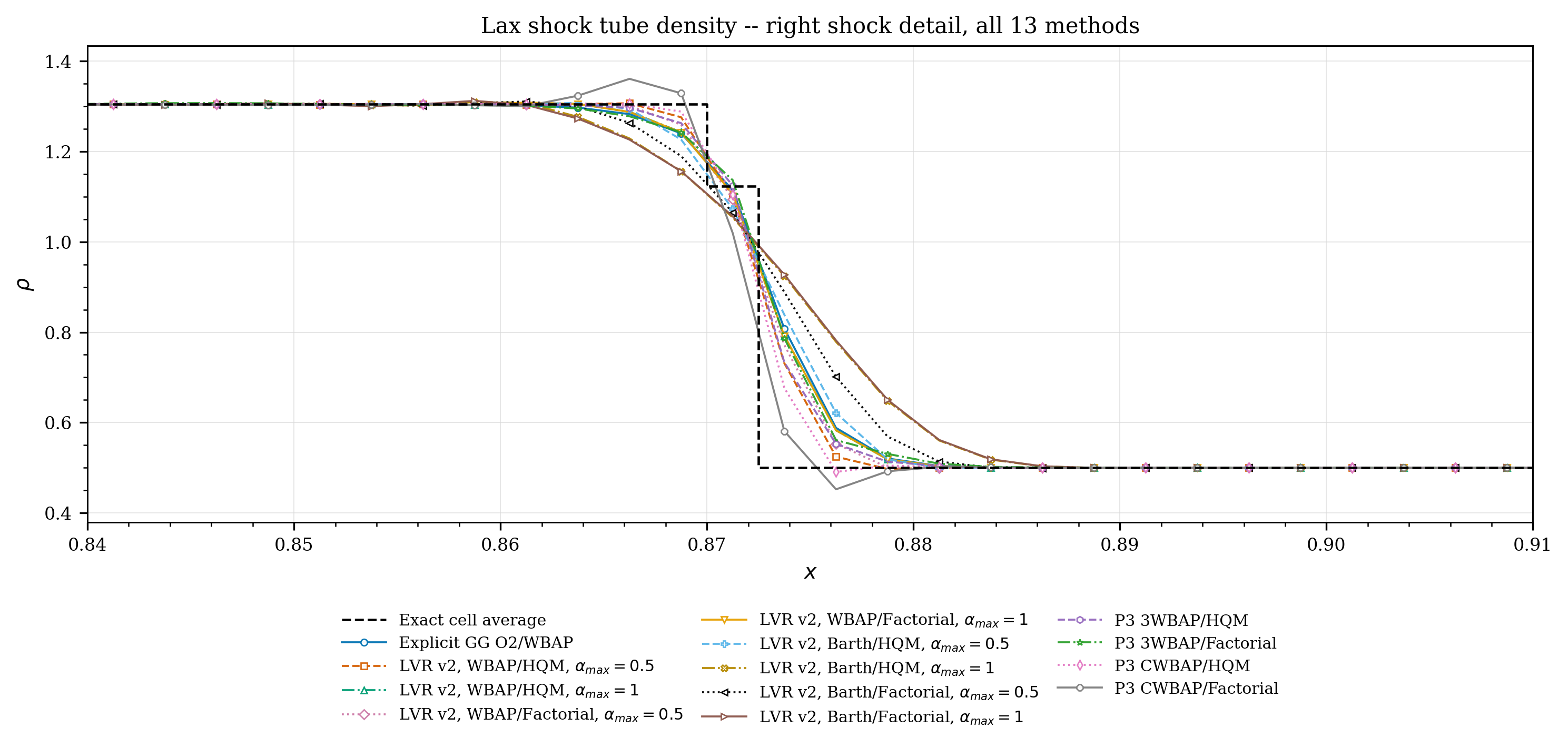 Lax shock detail, all 13 methods
