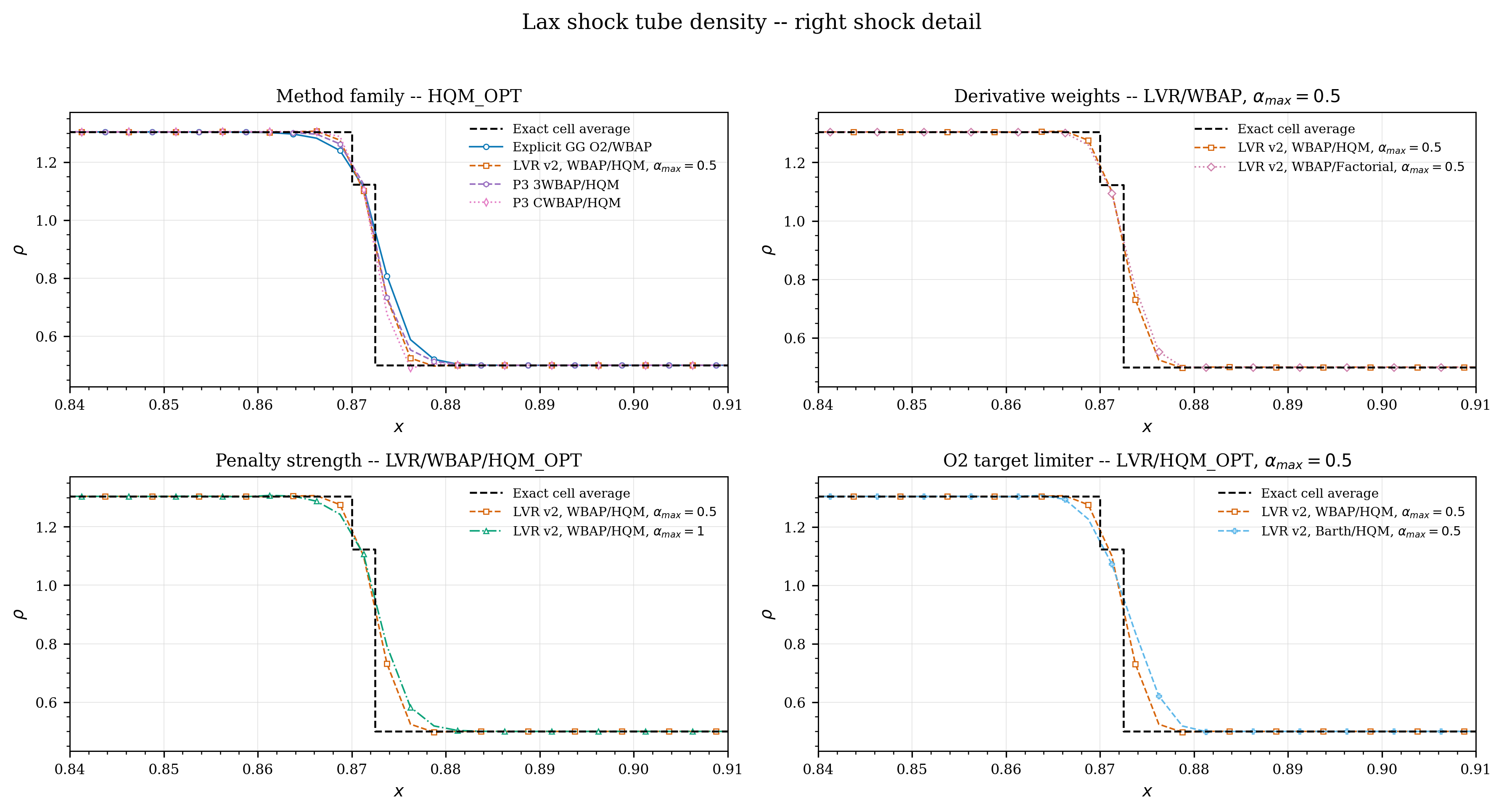 Lax shock-detail factor grid