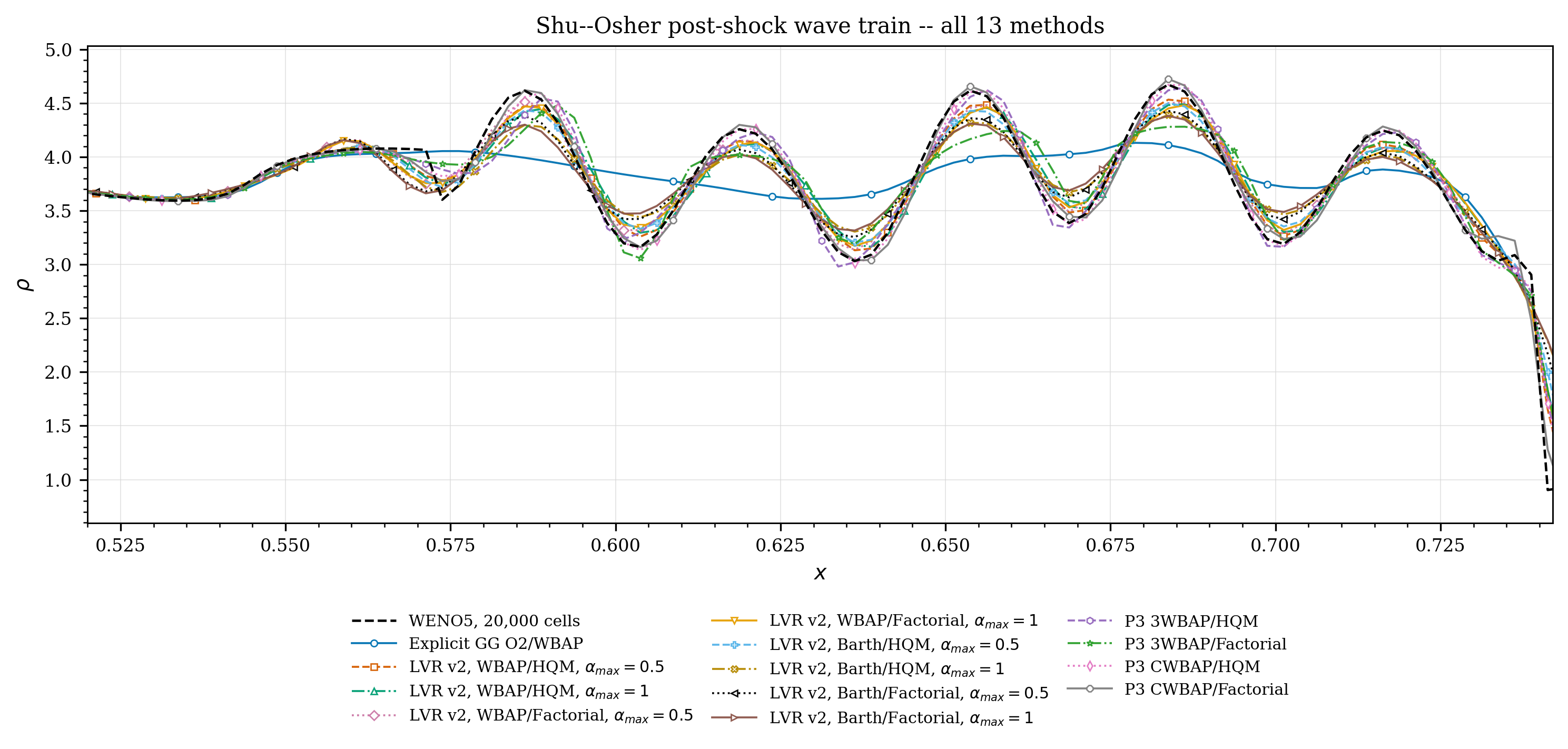 ShuOsher post-shock wave detail, all 13 methods