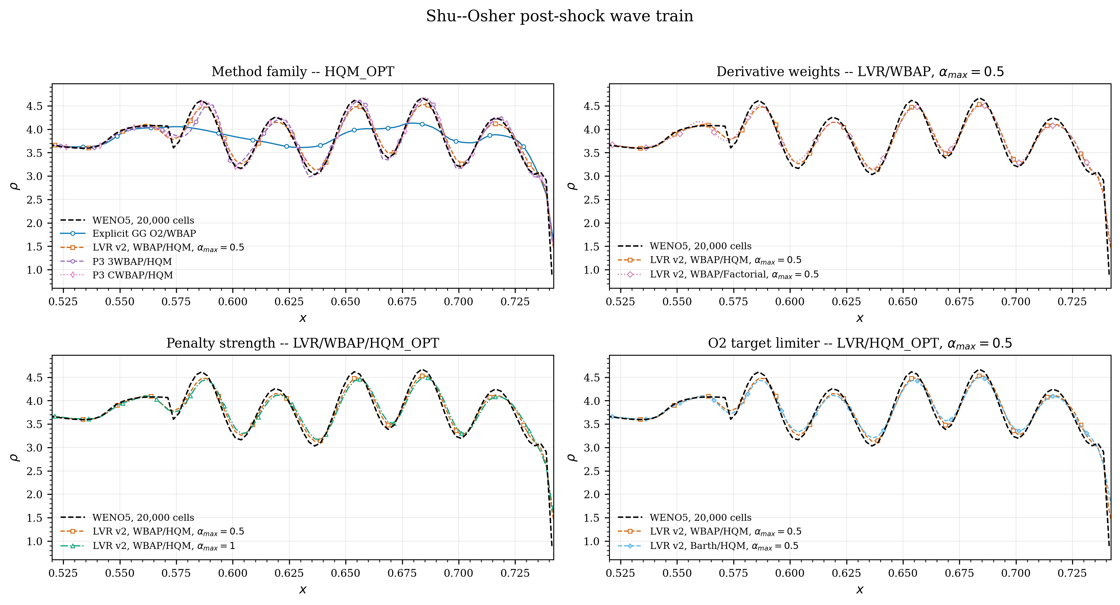 ShuOsher post-shock wave factor grid