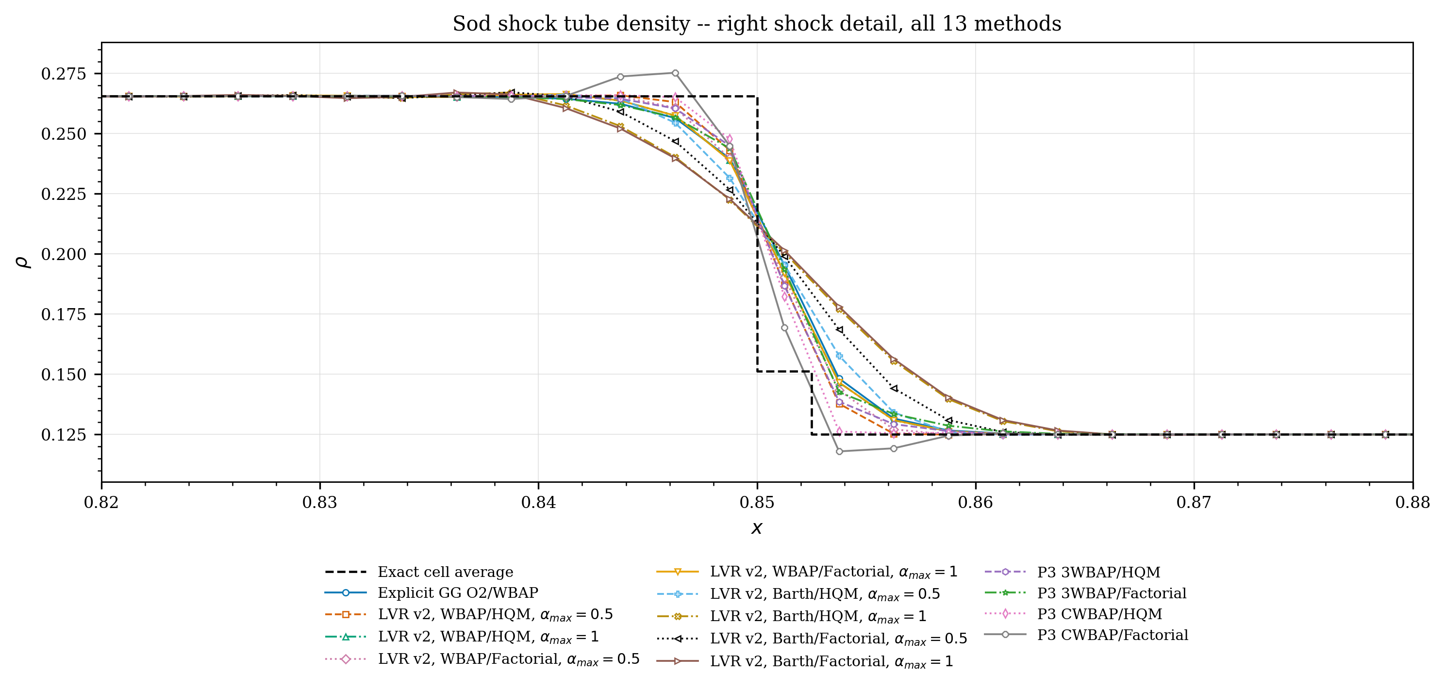 Sod shock detail, all 13 methods