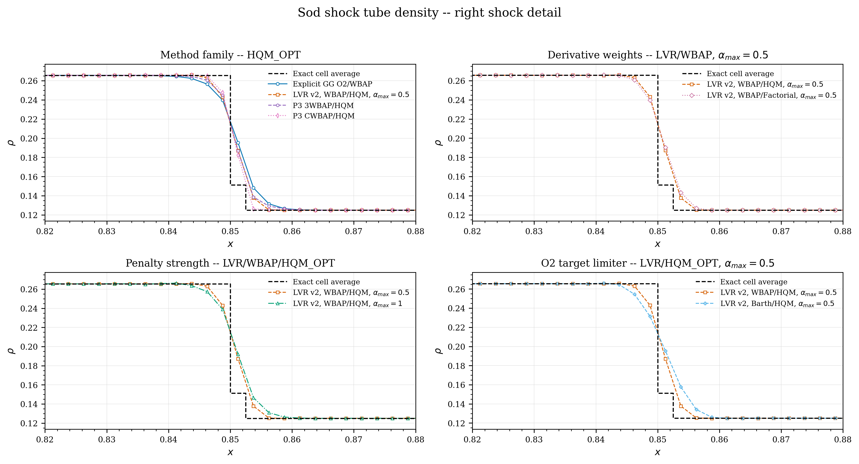 Sod shock-detail factor grid