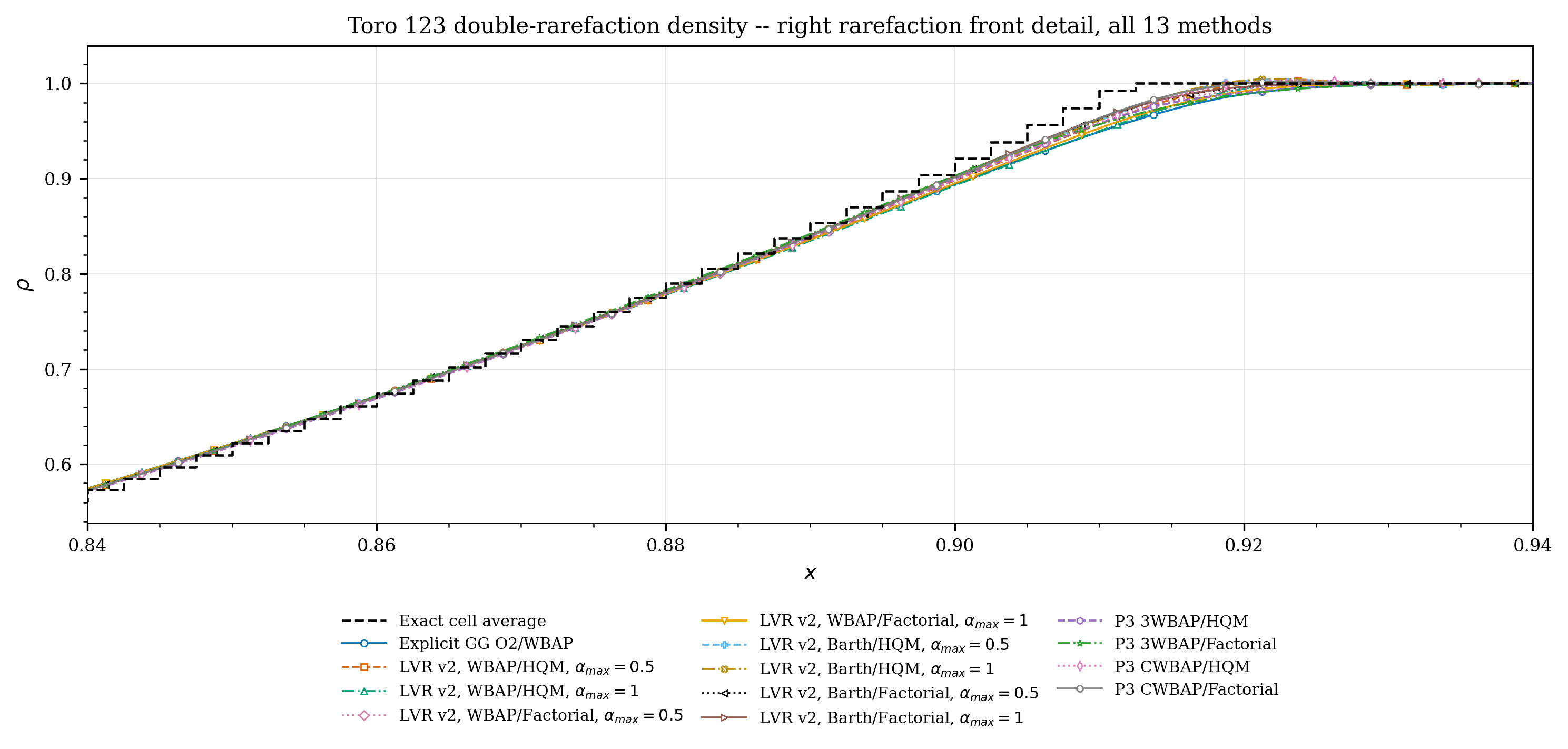 Toro 123 rarefaction detail, all 13 methods