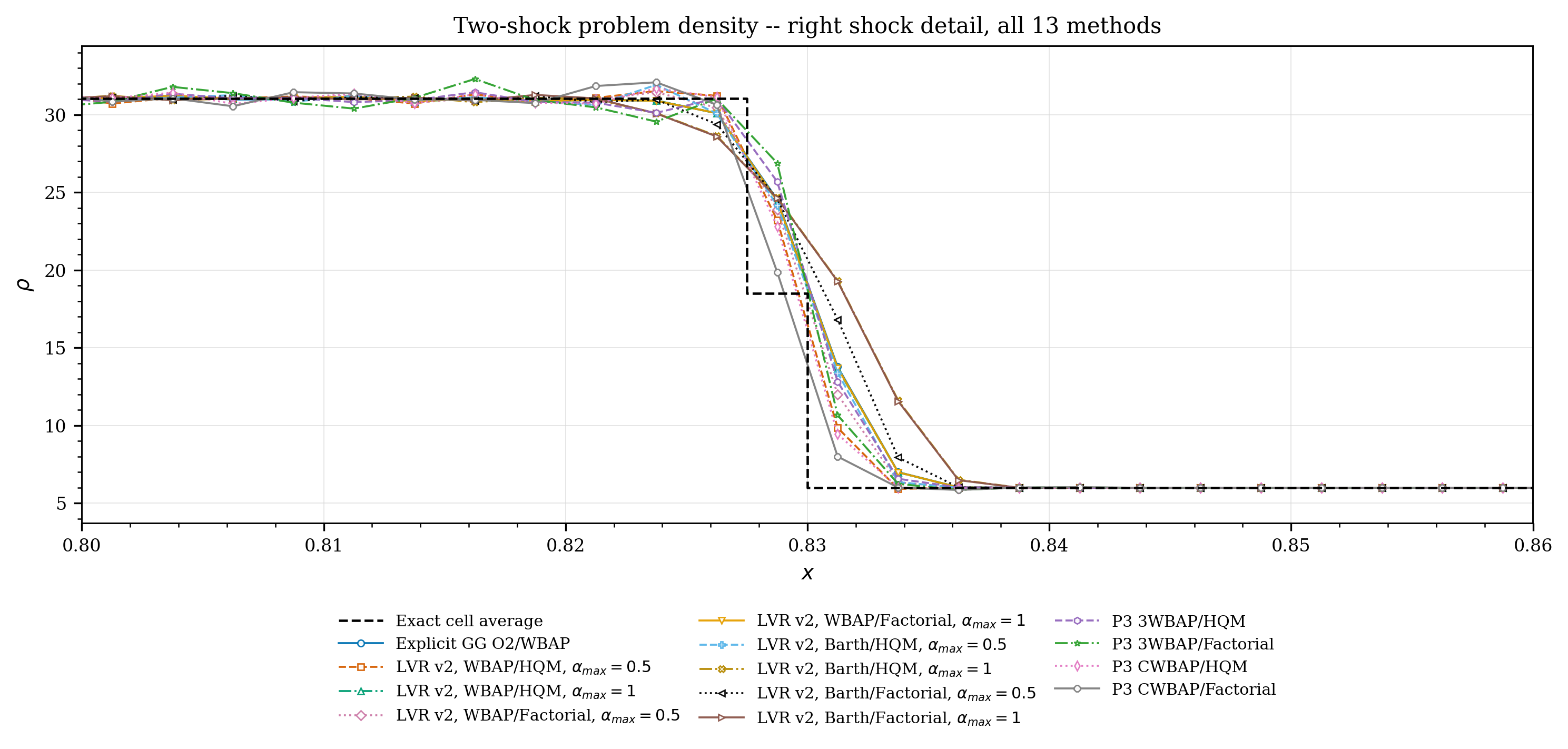 Two-shock detail, all 13 methods