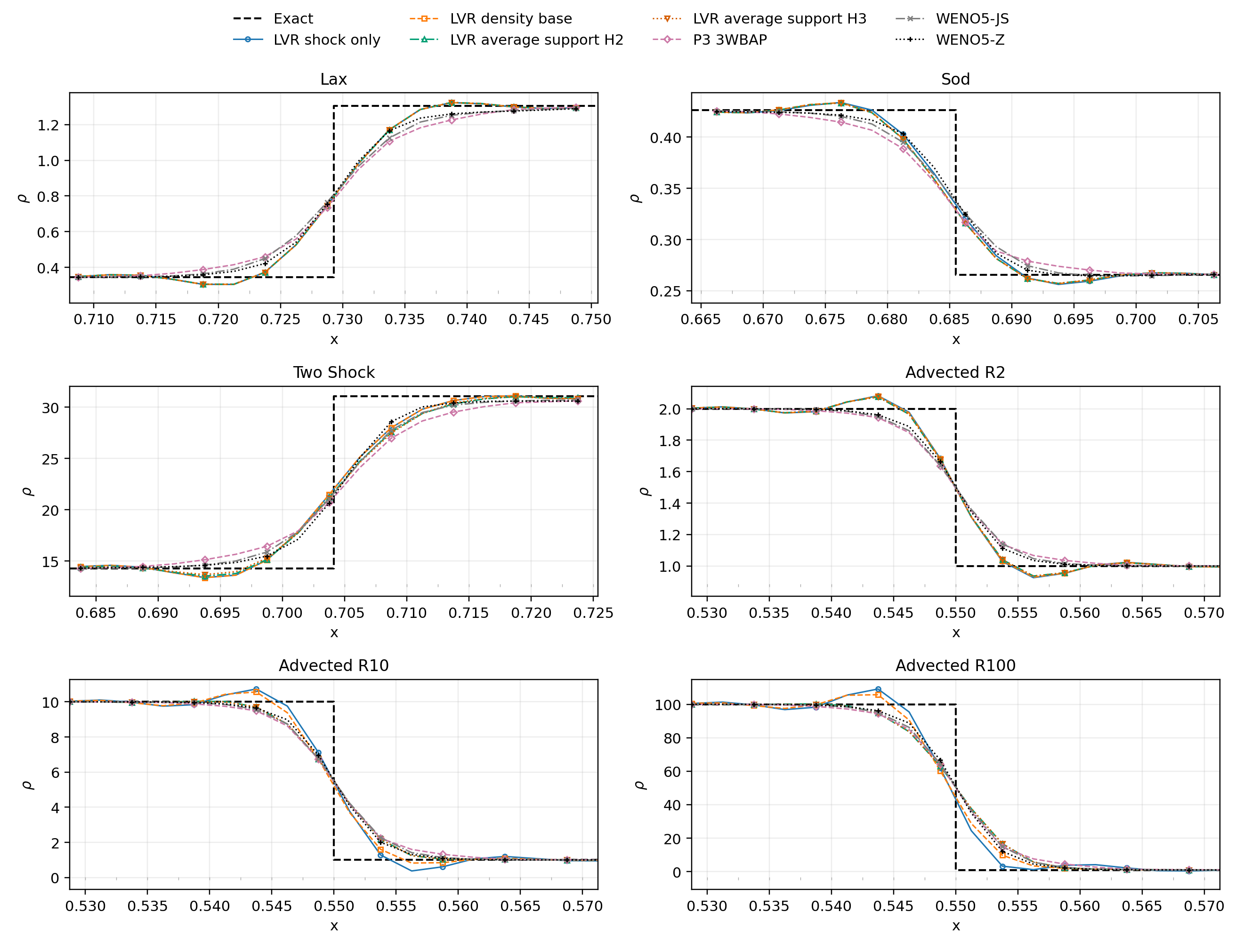 Shock-region and advected-contact density profiles under different contact sensors