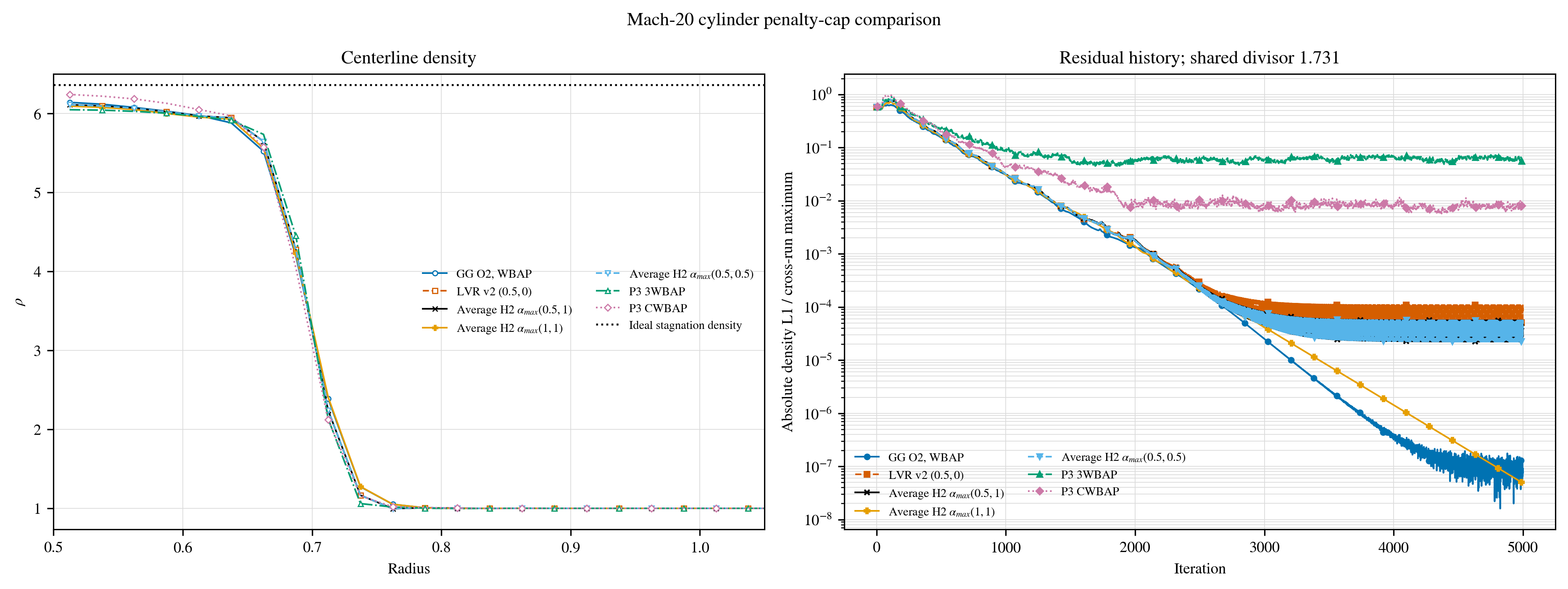 Cylinder profile and residual histories for the symmetric v3 cap pairs