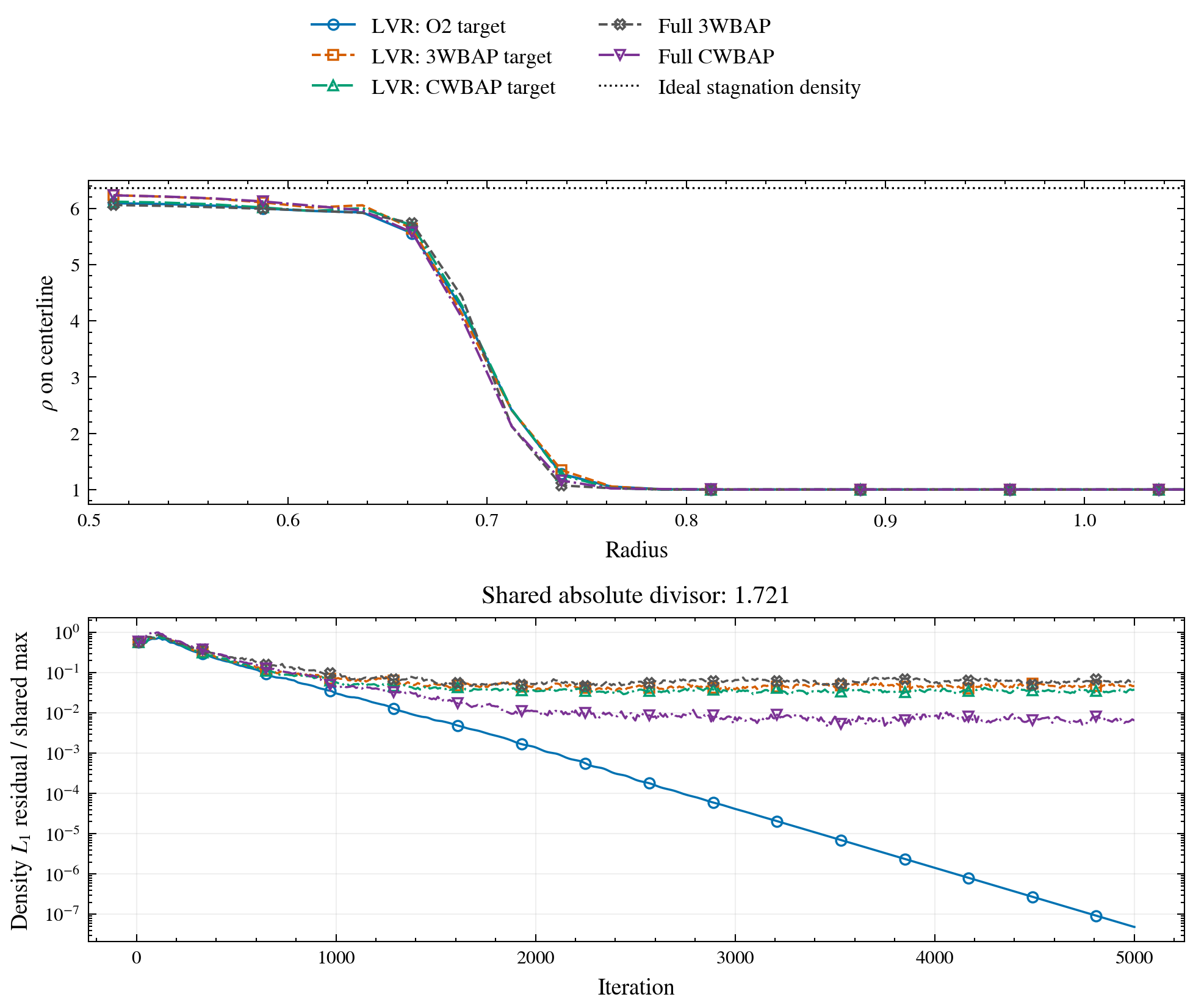 Steady cylinder profiles and absolute residual histories for the target experiment