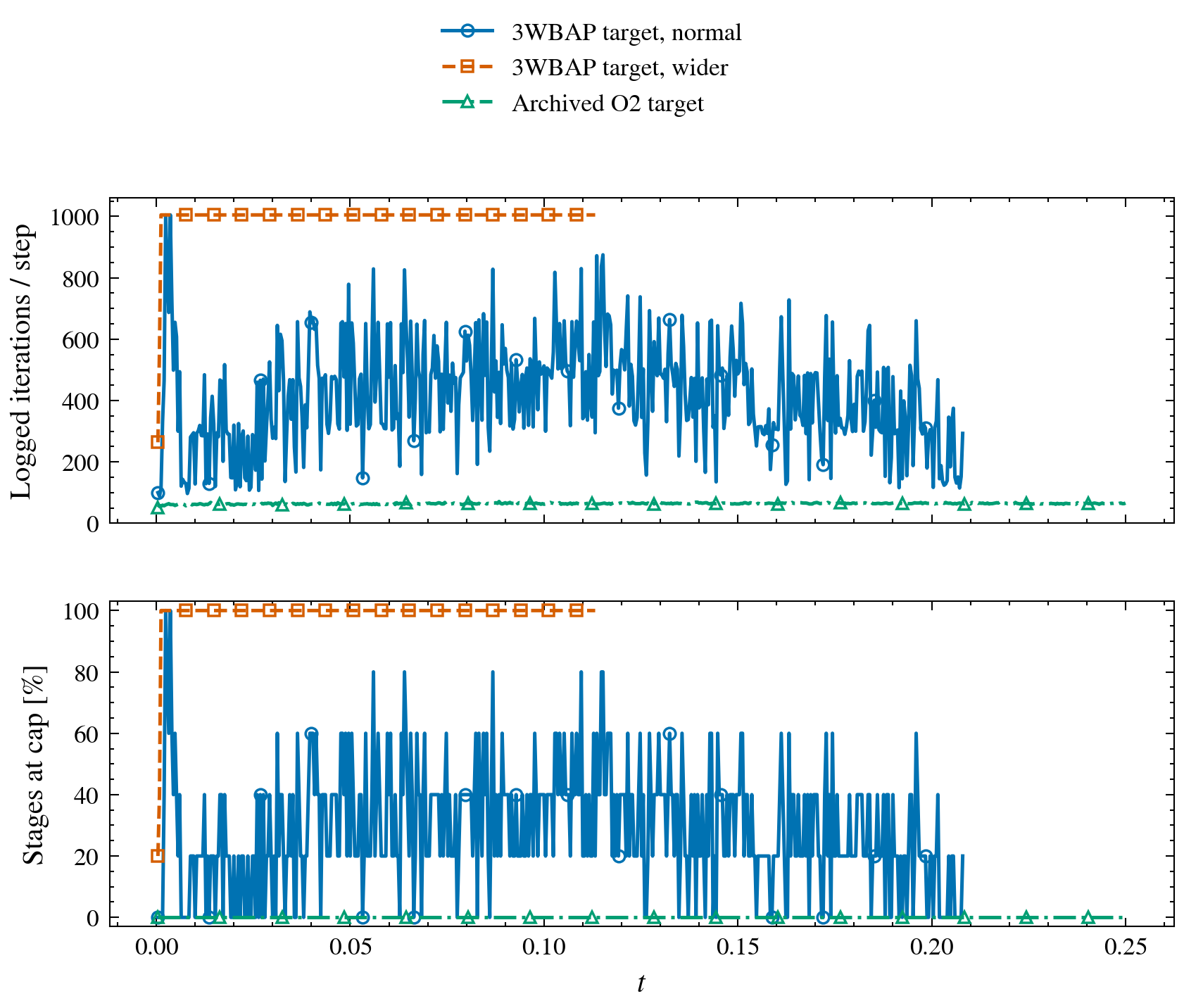 Completed-step histories and inner-cap fractions for the high-order-target DMR trials