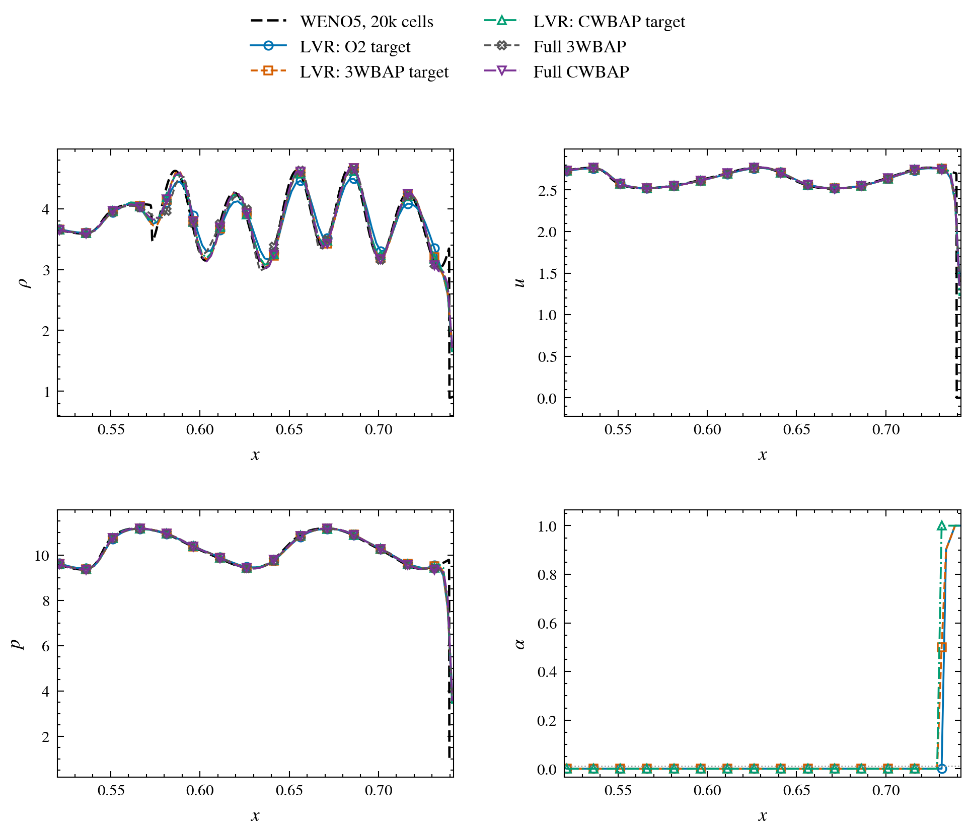 Shu–Osher wave-region profiles for O2 and high-order penalty targets
