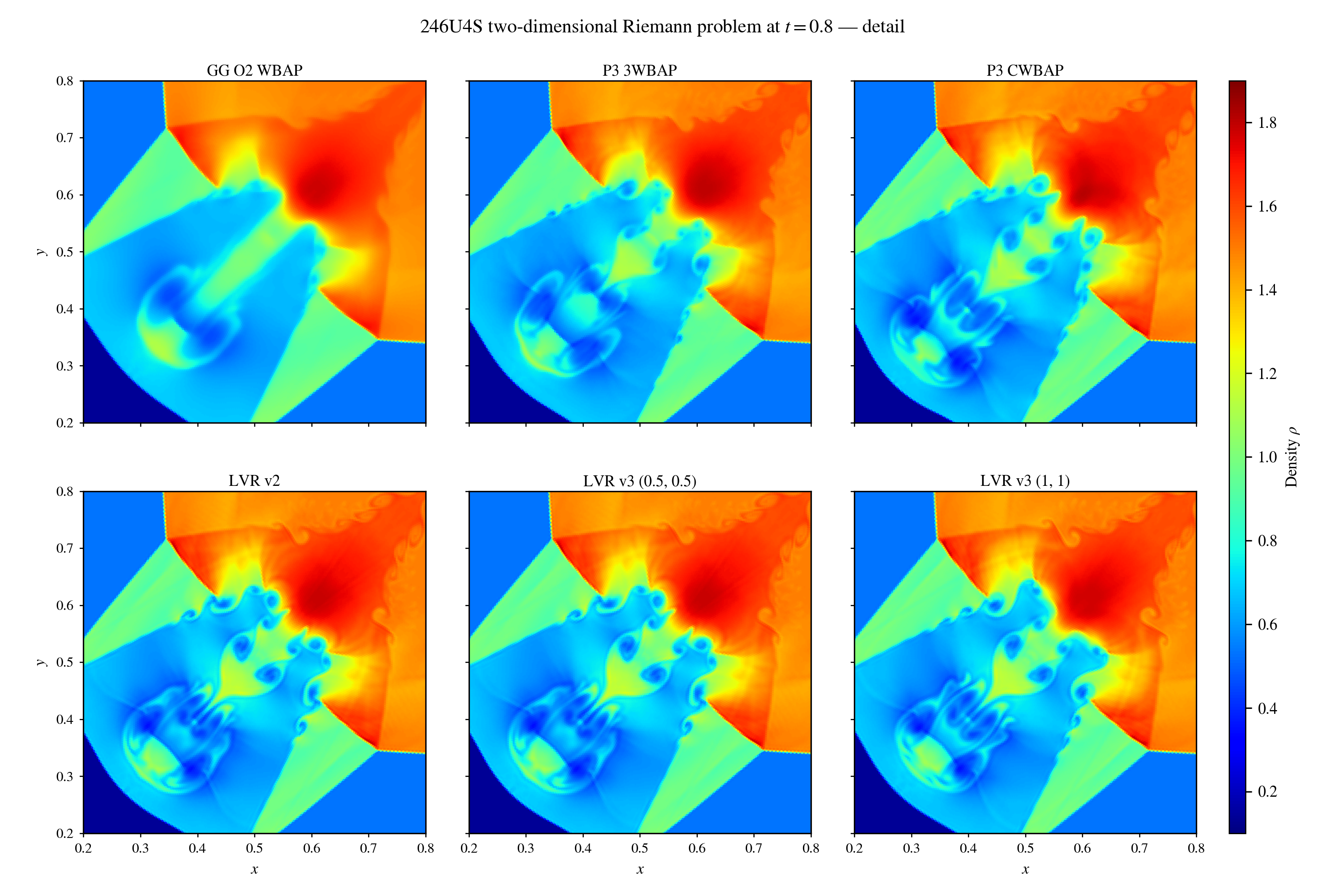 Six complete methods on the symmetric 246U4S Riemann problem at the final time