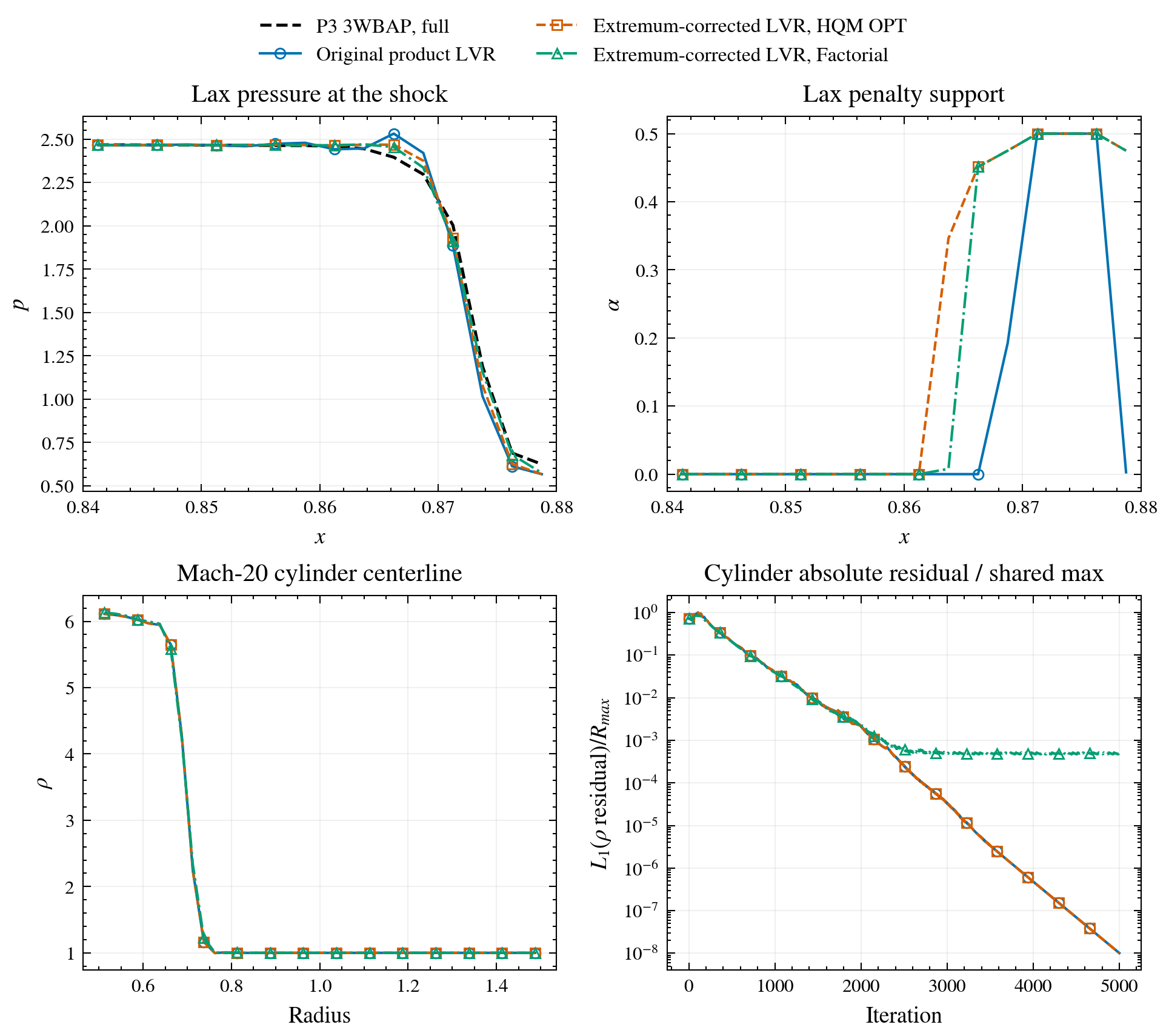Matched Lax profiles comparing the original shock gate with the pressure-extremum correction