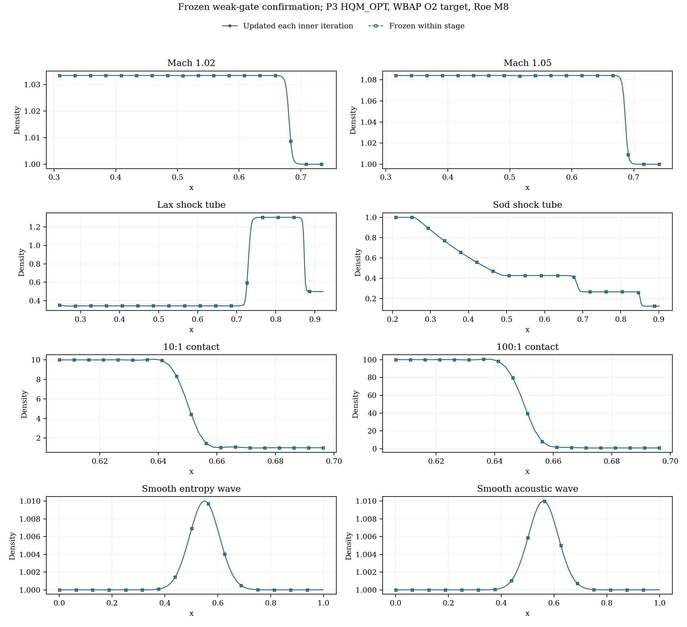 Frozen weak-gate confirmation across shocks, contacts, and smooth waves