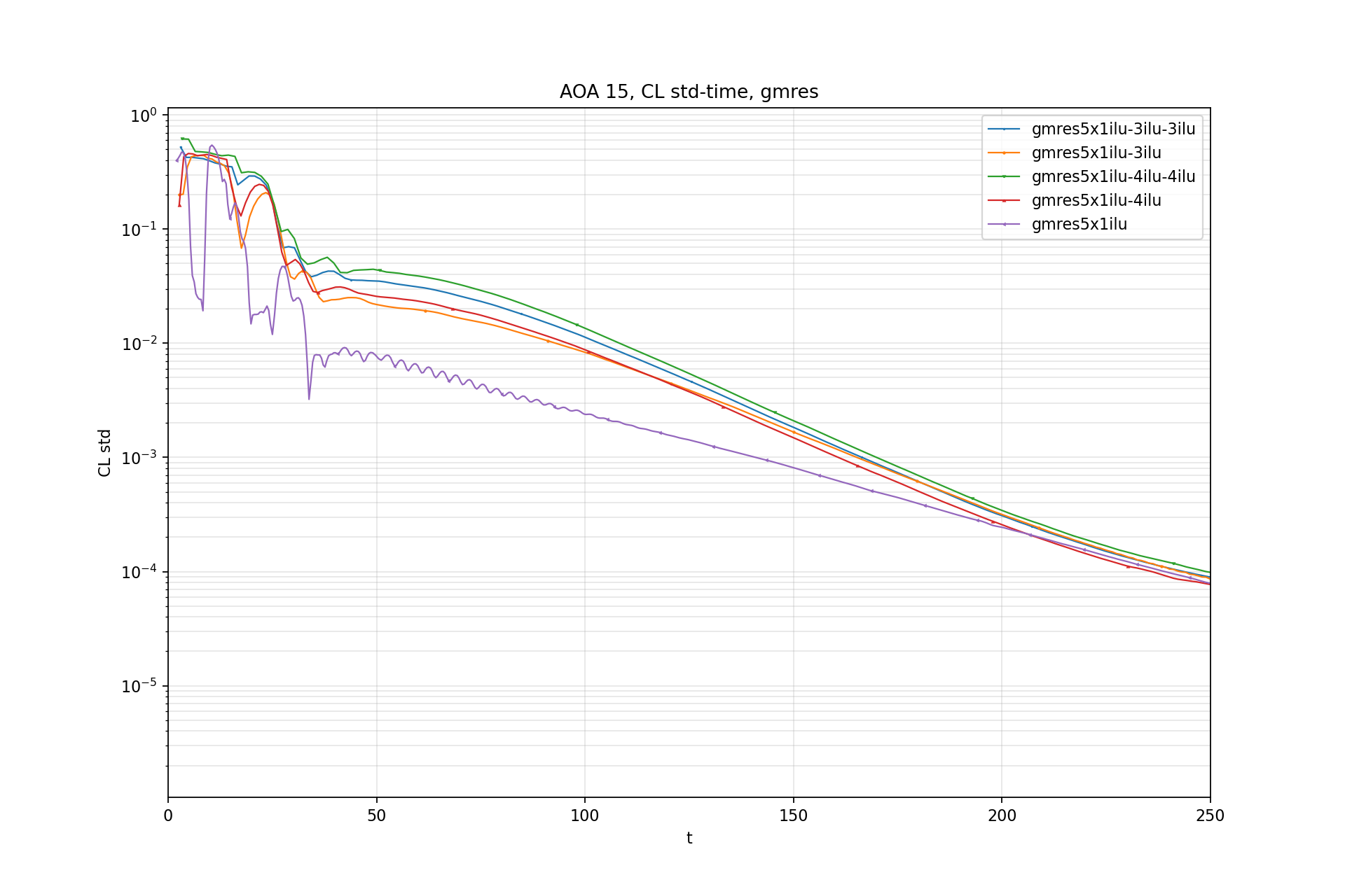 CL std - t: gmres
