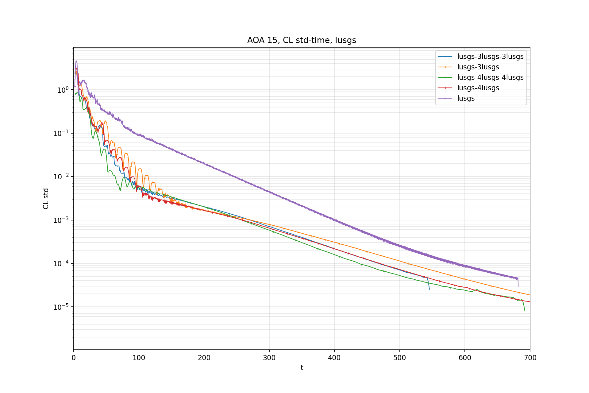 CL std - t: lusgs