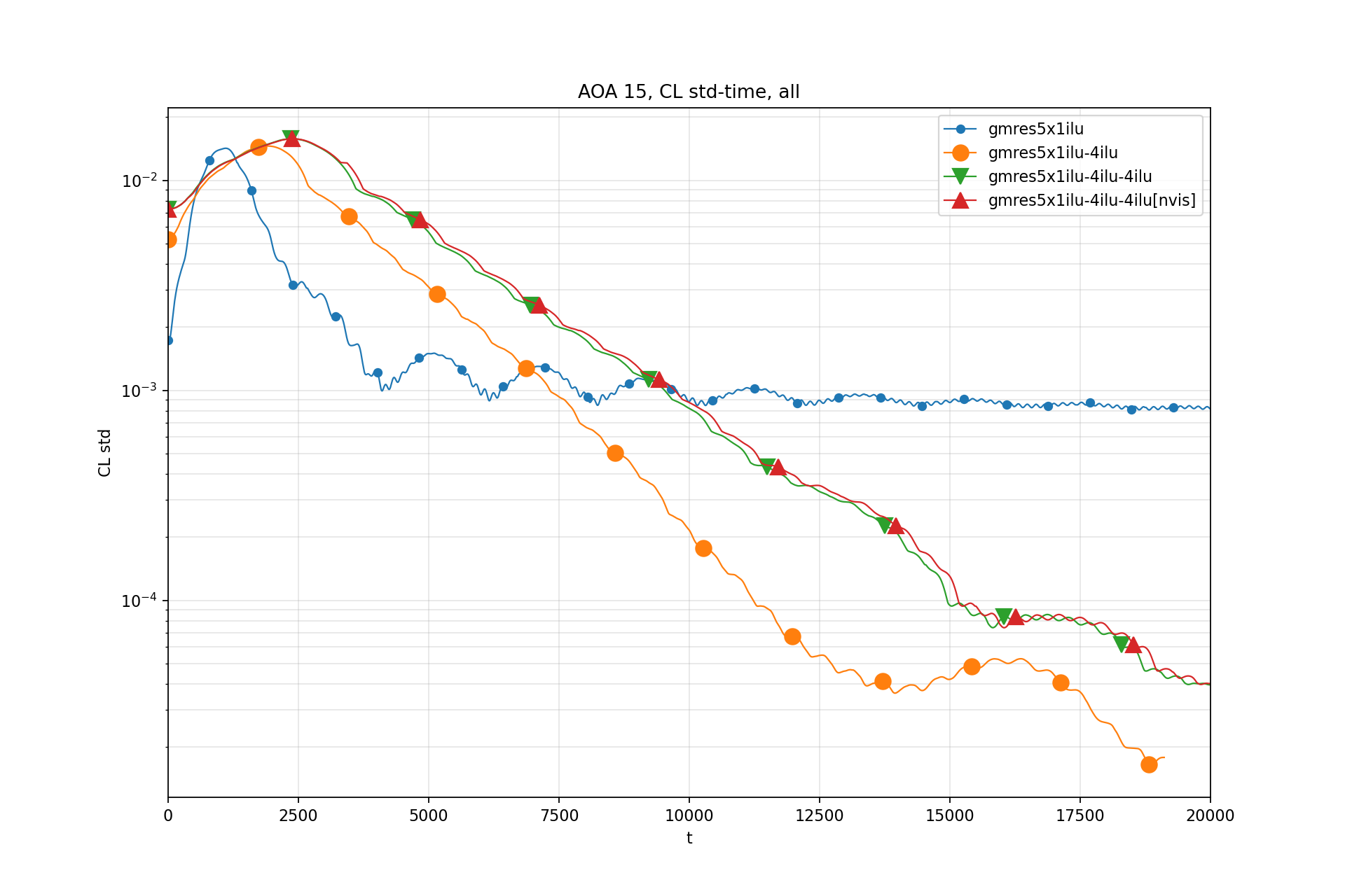 CL std - t: all