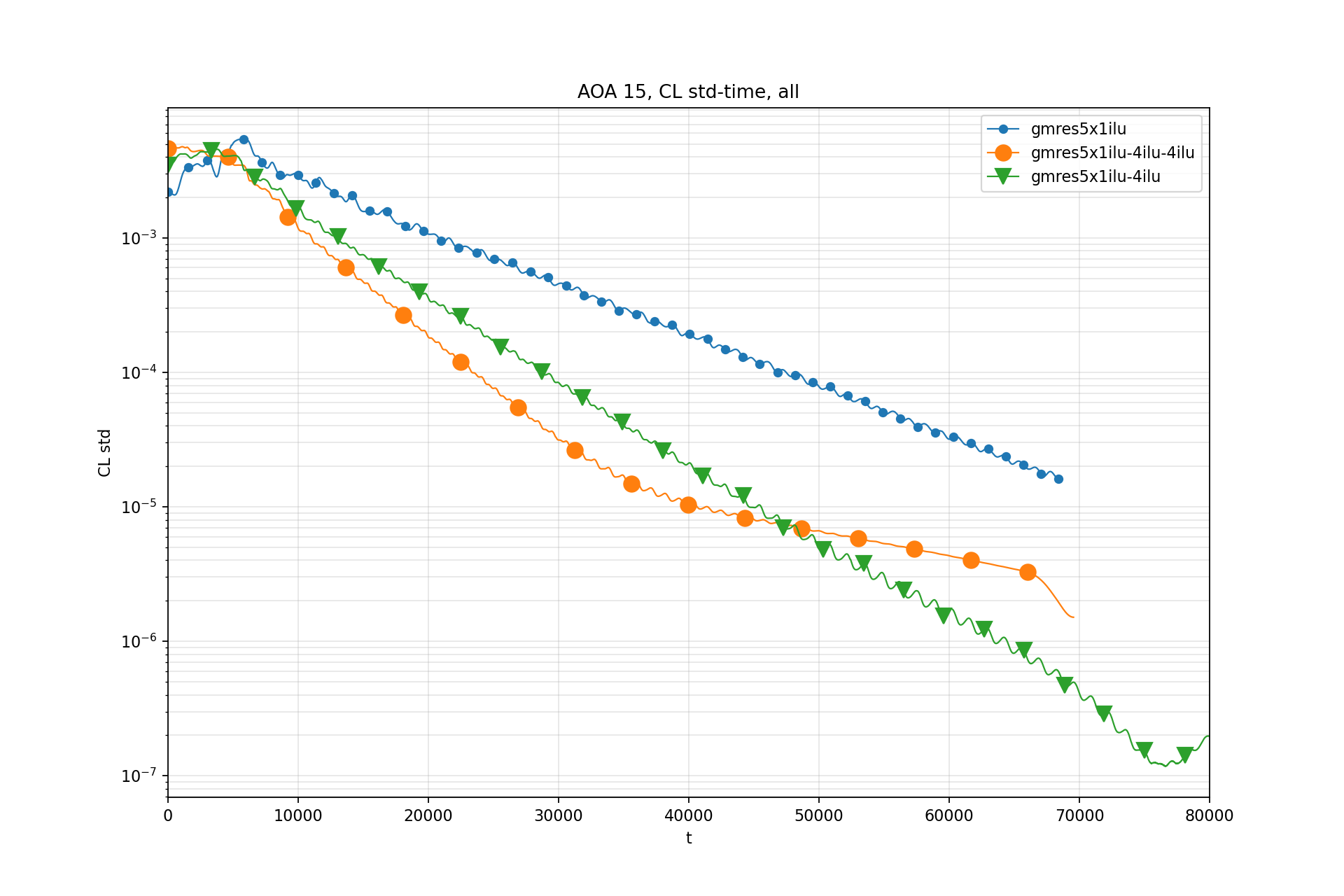 CL std - t: all
