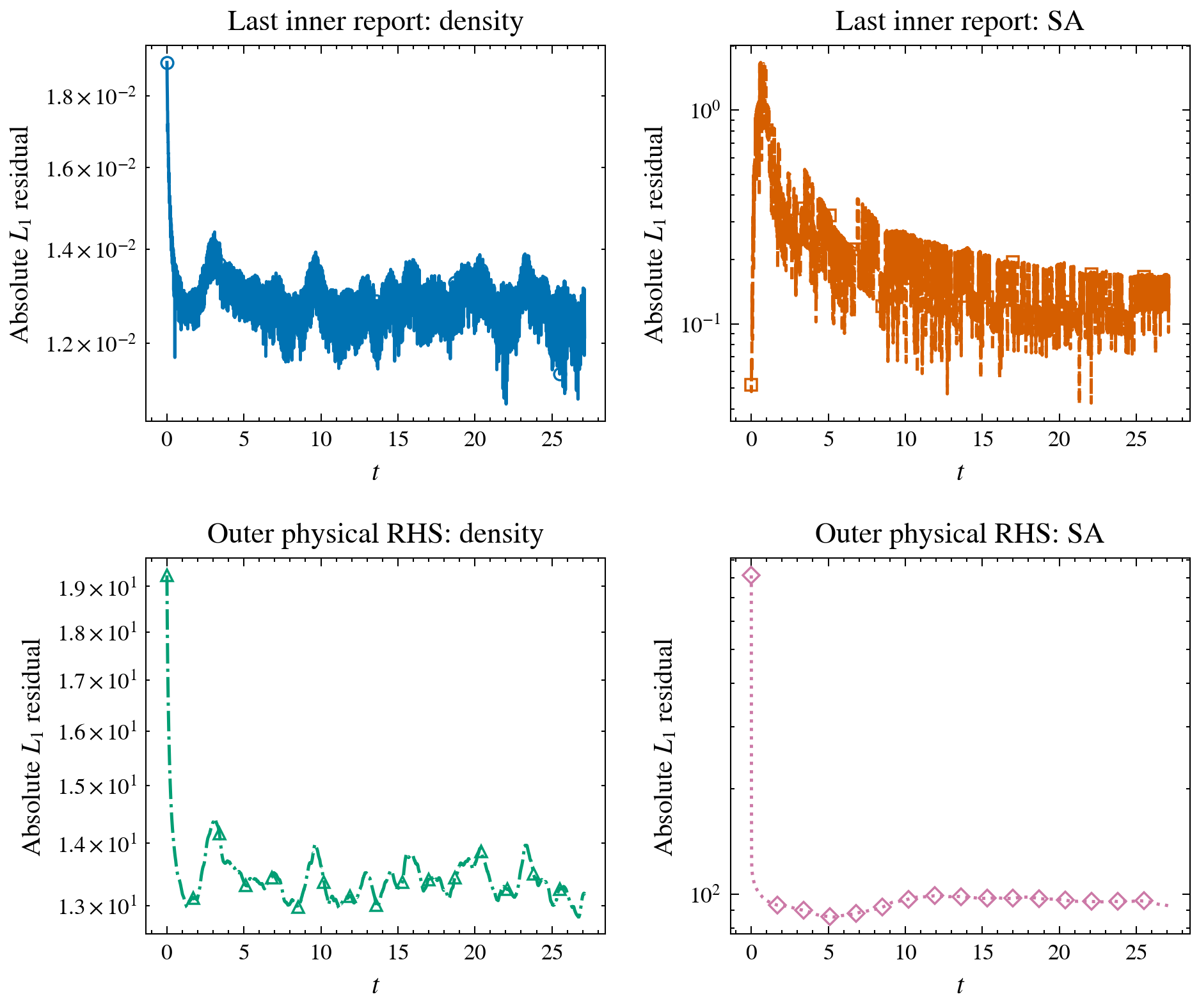 O2 IDDES absolute inner and physical-RHS residuals