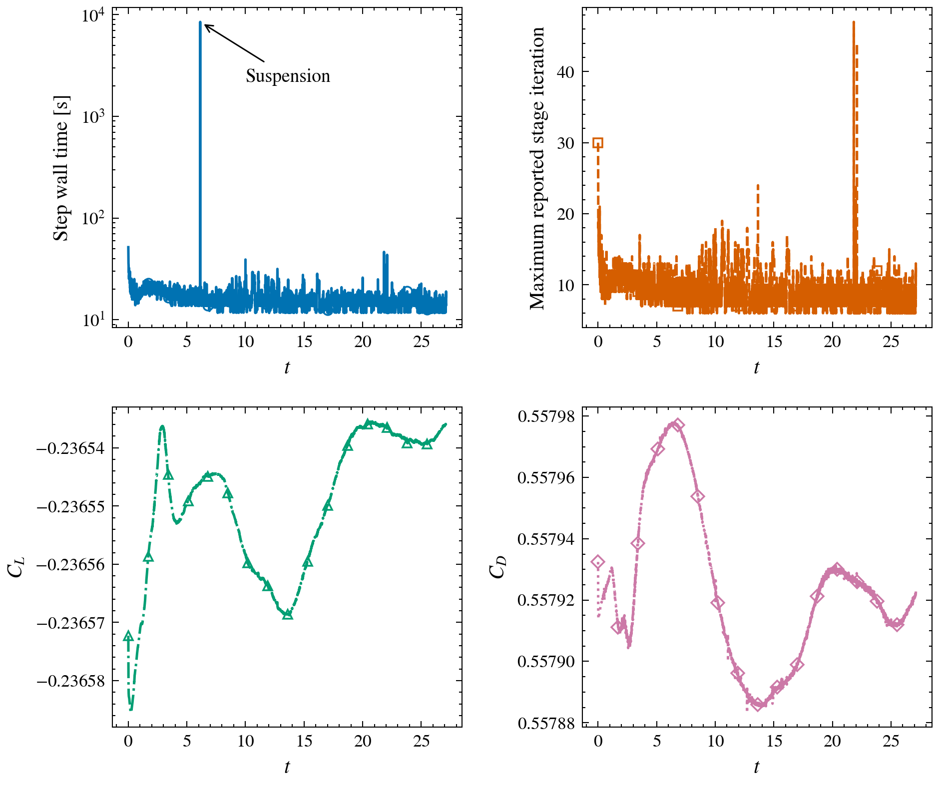 O2 IDDES complete-step timing, implicit-stage counts and forces