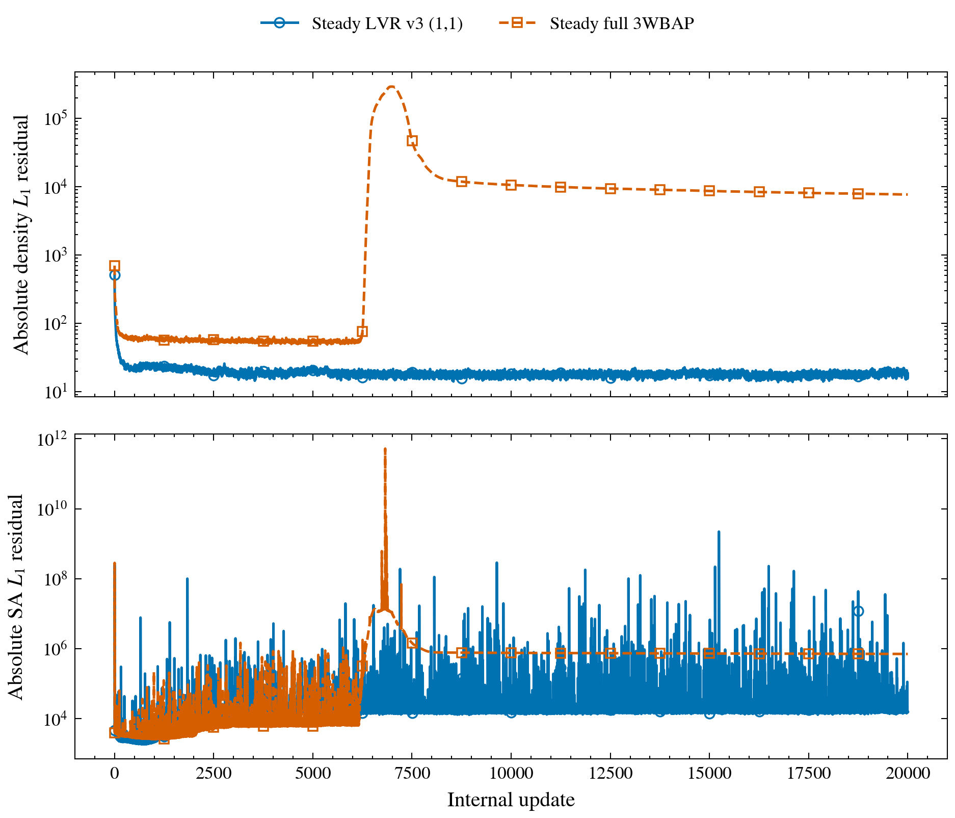 Absolute residual histories of the two steady methods