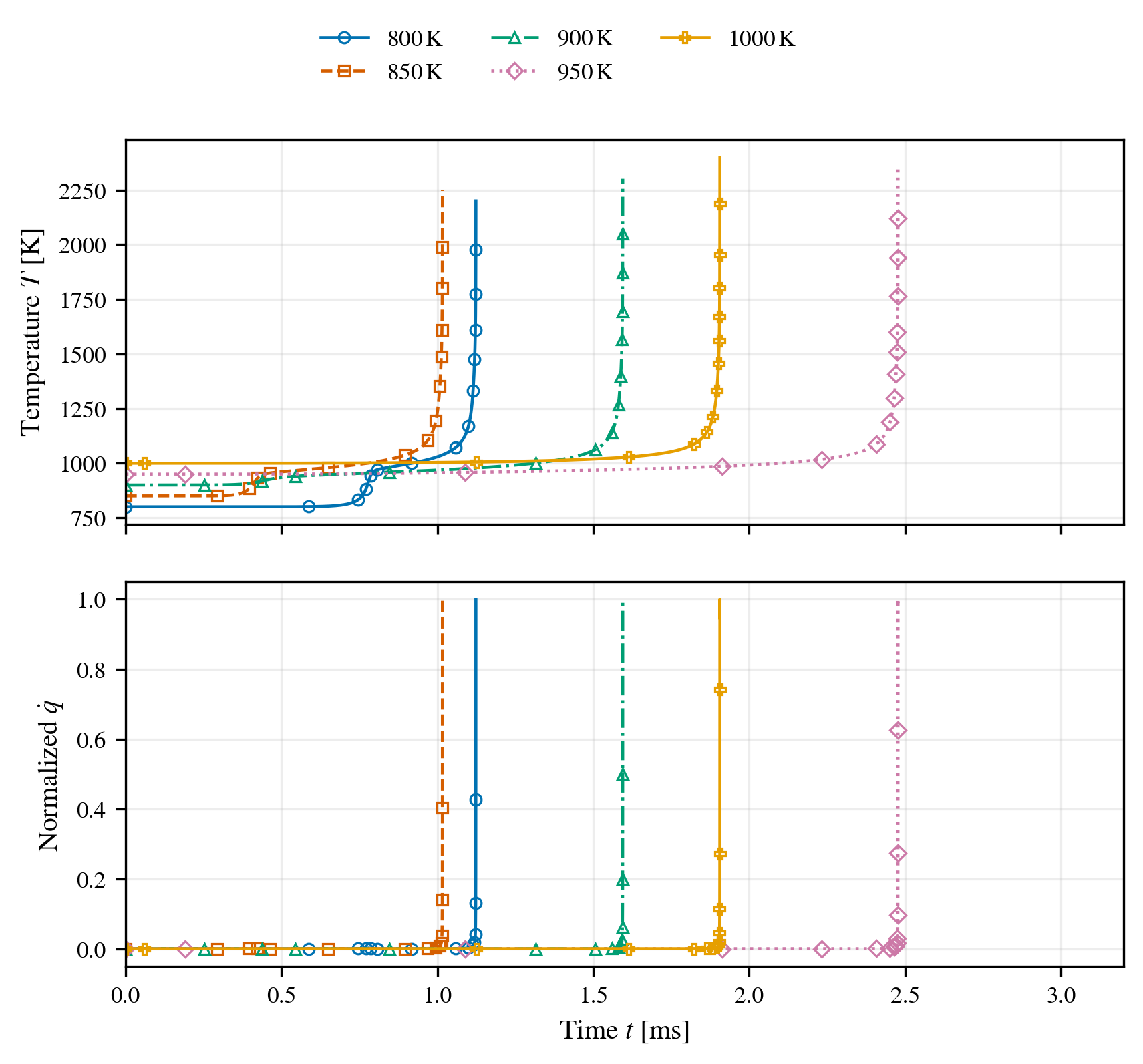 Two-stage reactor histories