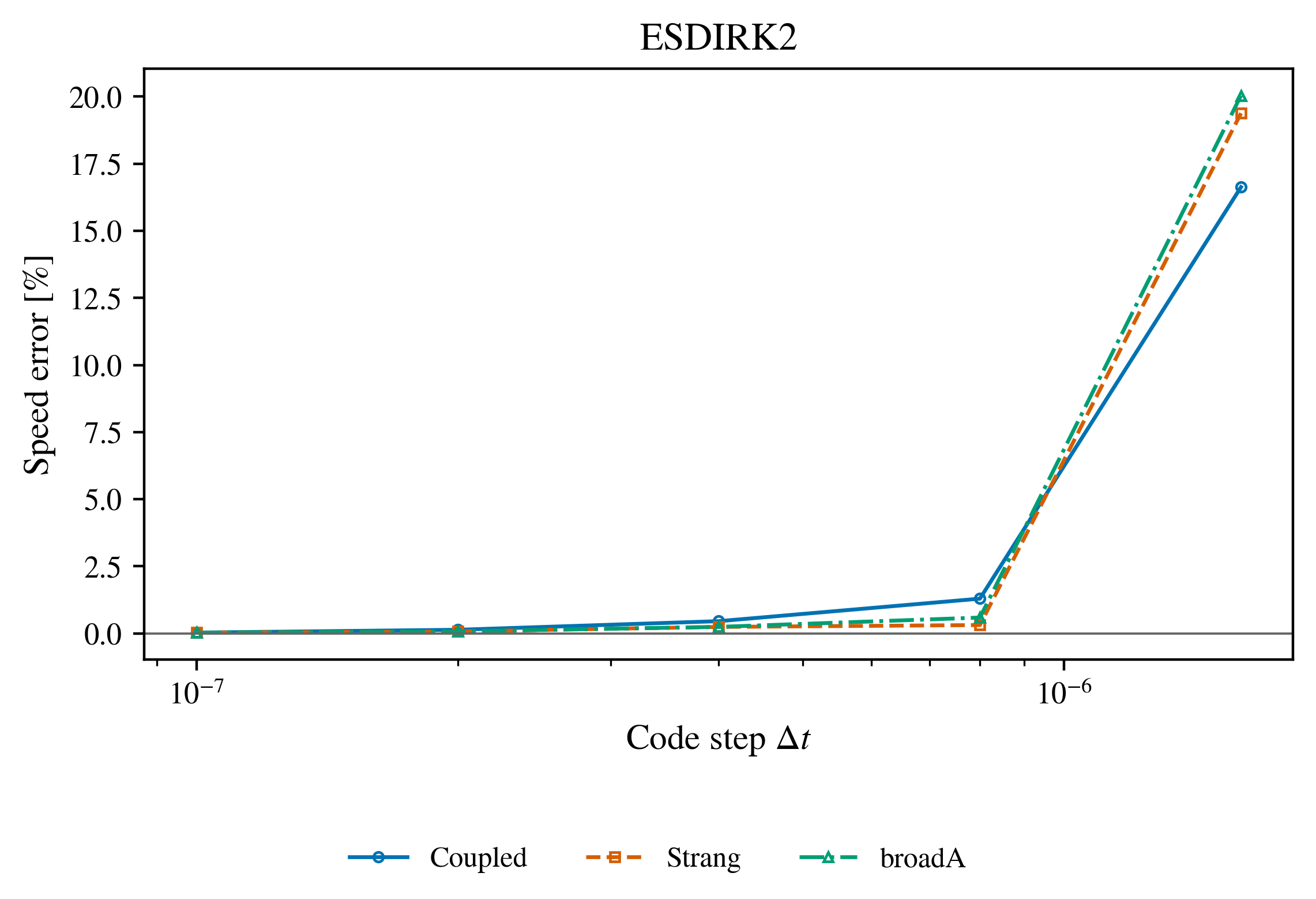 ESDIRK2 detonation matrix