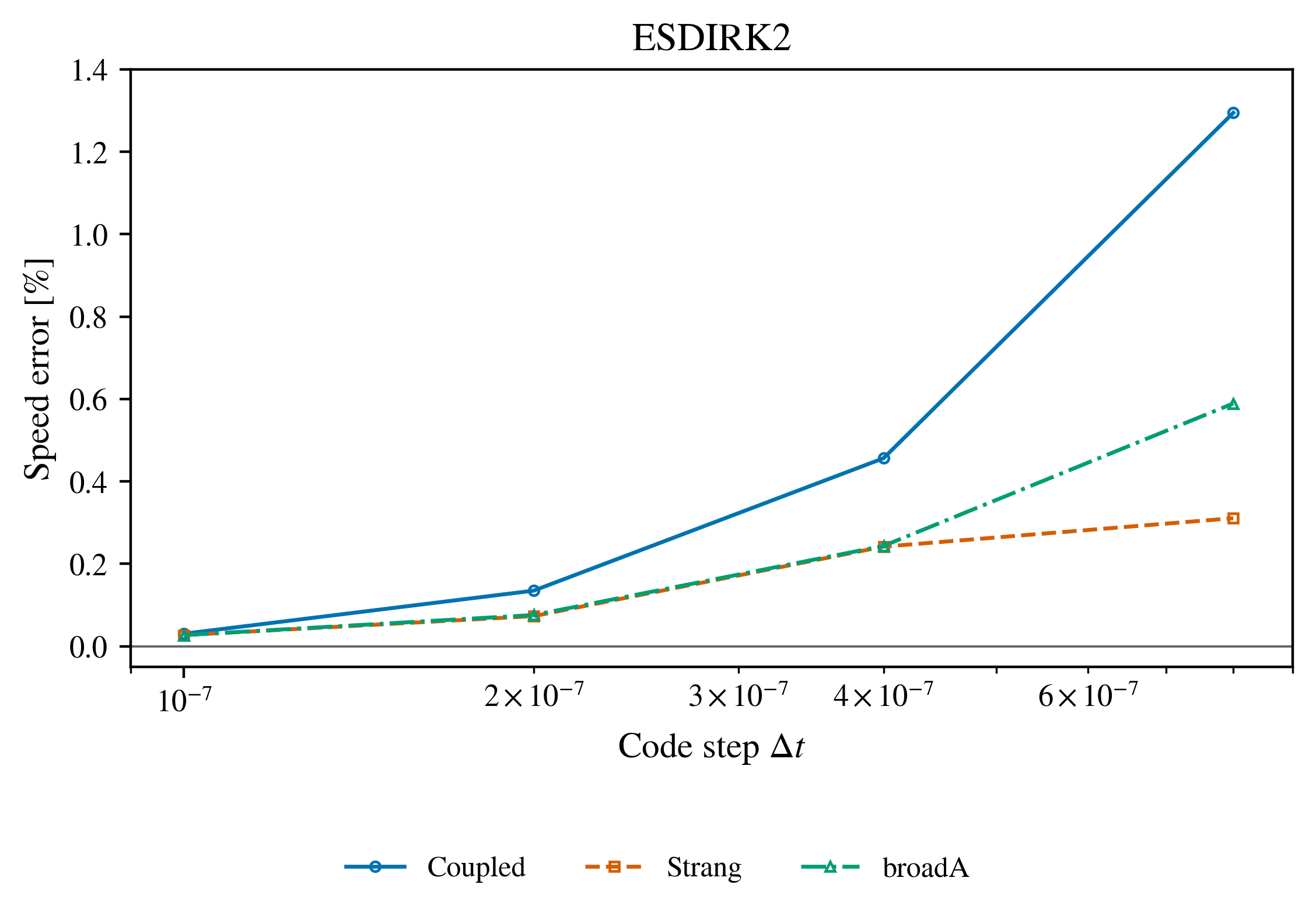 ESDIRK2 detonation matrix, smaller-step detail