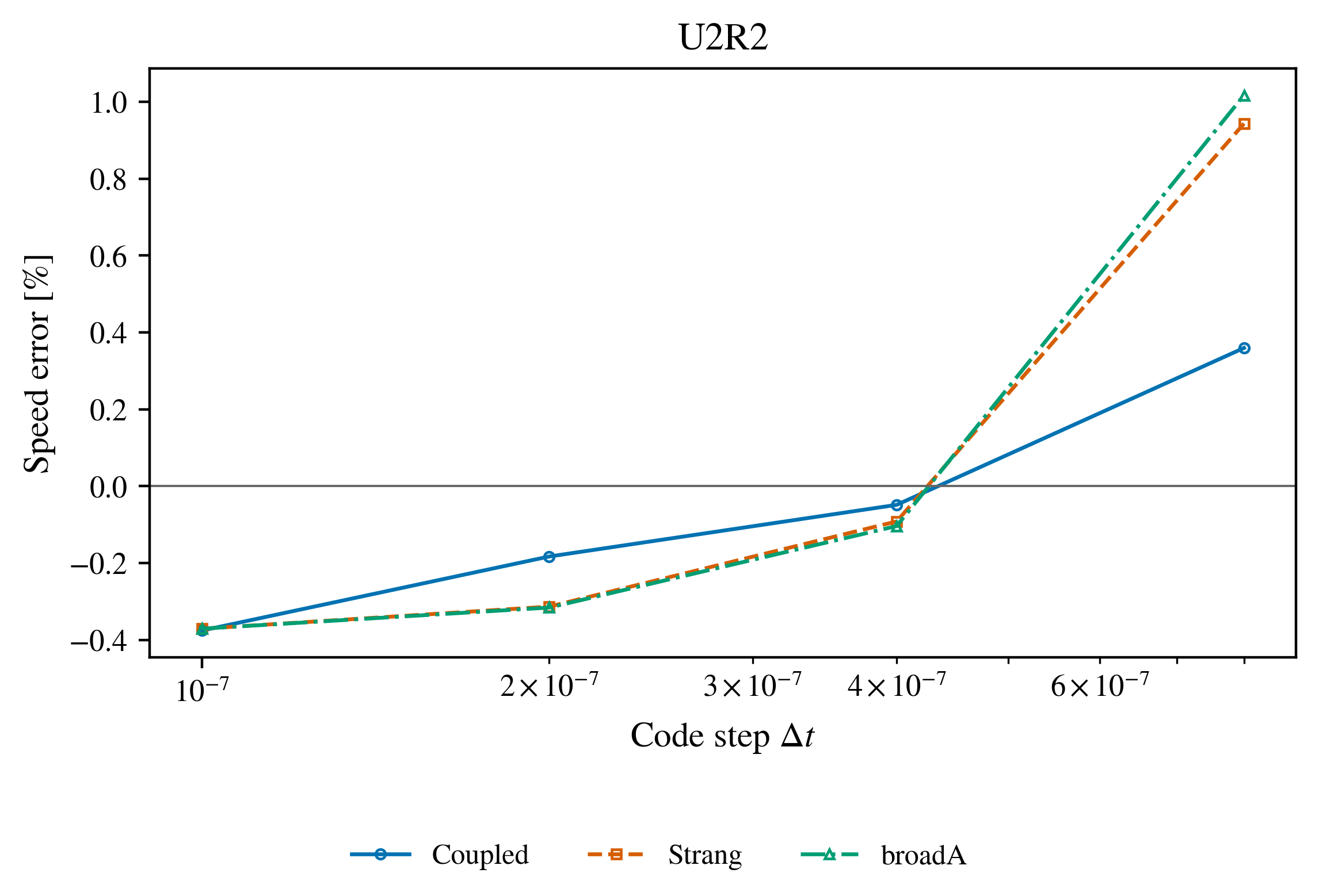 U2R2 detonation matrix